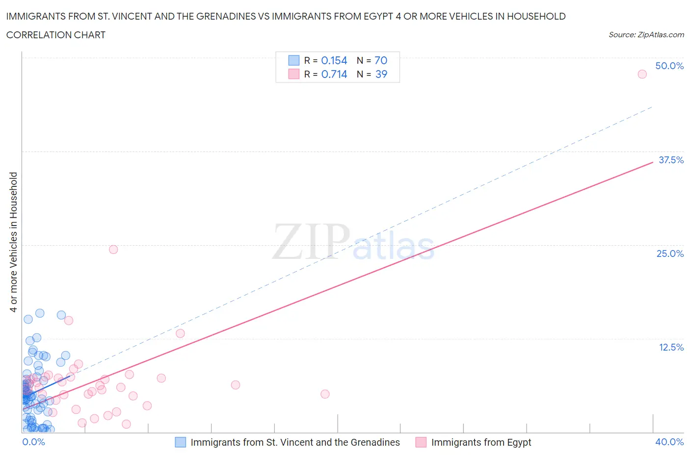 Immigrants from St. Vincent and the Grenadines vs Immigrants from Egypt 4 or more Vehicles in Household