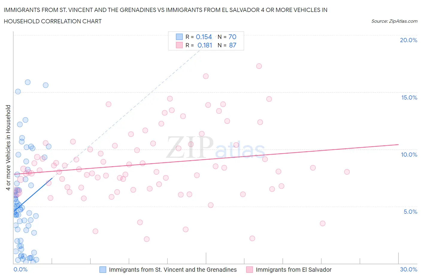 Immigrants from St. Vincent and the Grenadines vs Immigrants from El Salvador 4 or more Vehicles in Household