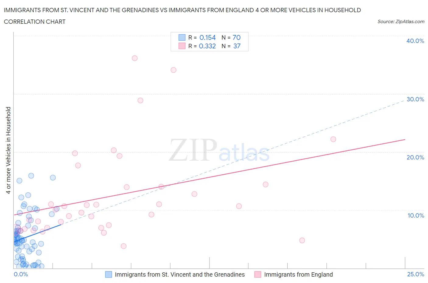 Immigrants from St. Vincent and the Grenadines vs Immigrants from England 4 or more Vehicles in Household