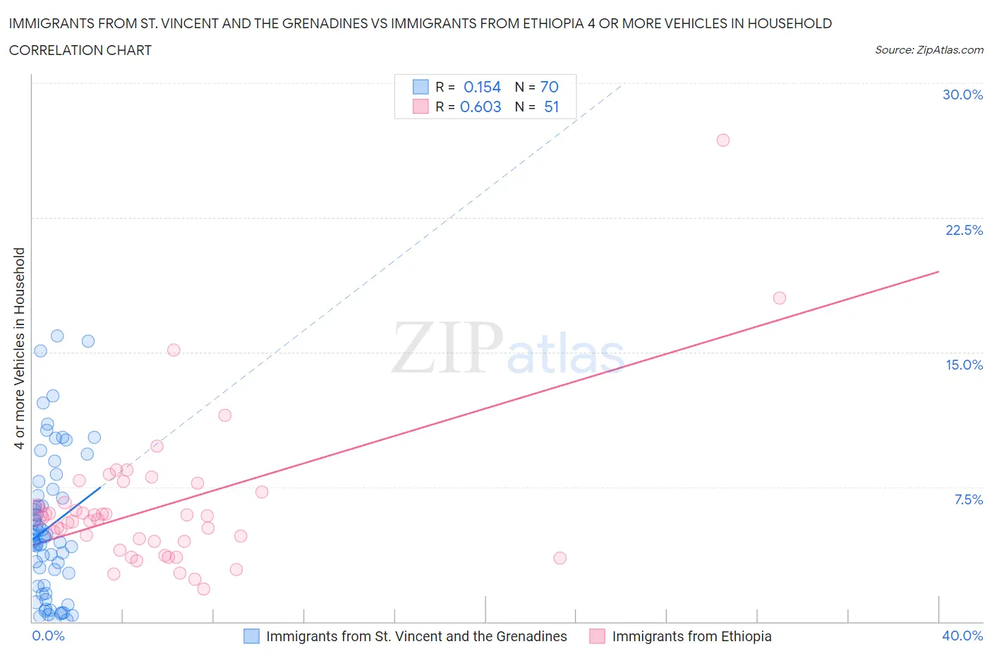Immigrants from St. Vincent and the Grenadines vs Immigrants from Ethiopia 4 or more Vehicles in Household
