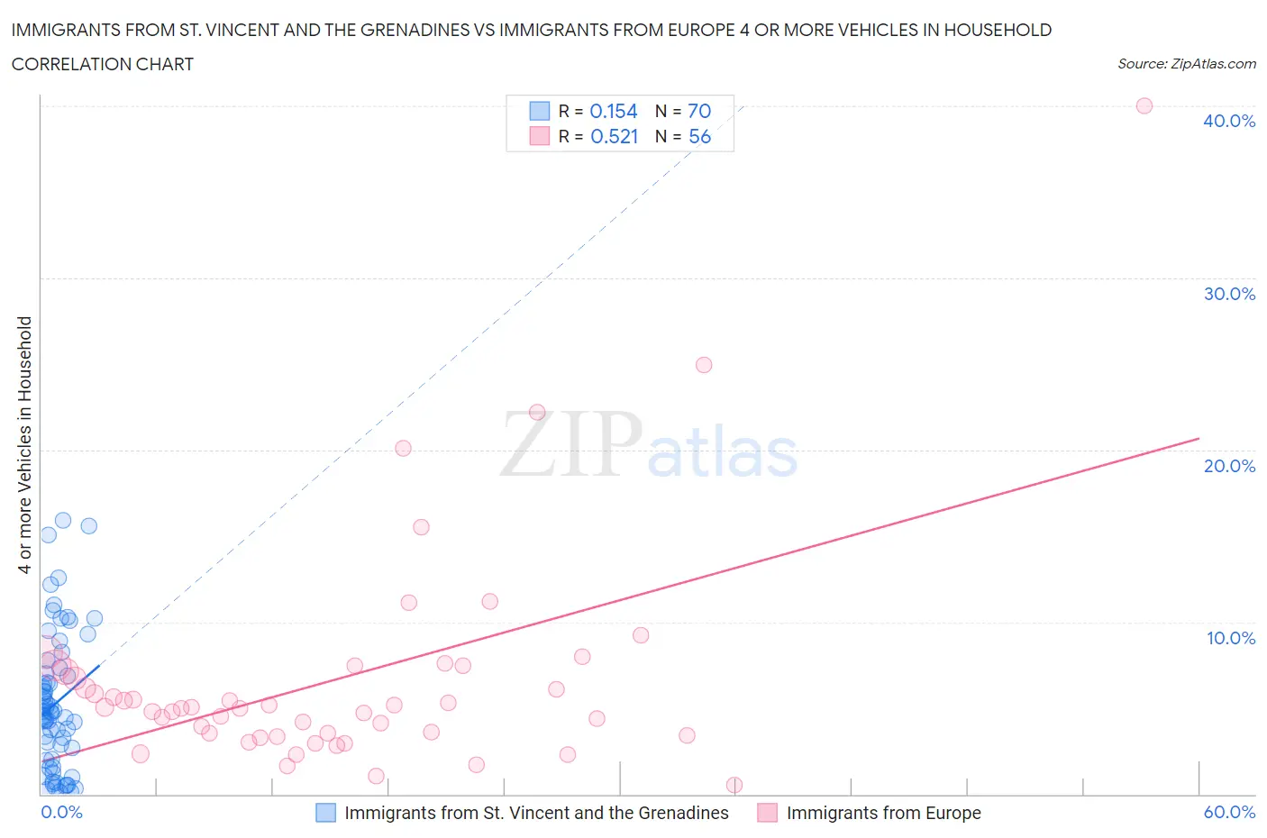 Immigrants from St. Vincent and the Grenadines vs Immigrants from Europe 4 or more Vehicles in Household
