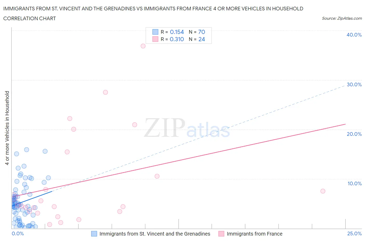 Immigrants from St. Vincent and the Grenadines vs Immigrants from France 4 or more Vehicles in Household