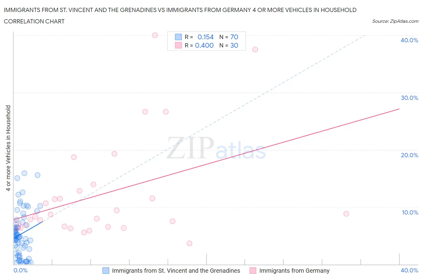 Immigrants from St. Vincent and the Grenadines vs Immigrants from Germany 4 or more Vehicles in Household