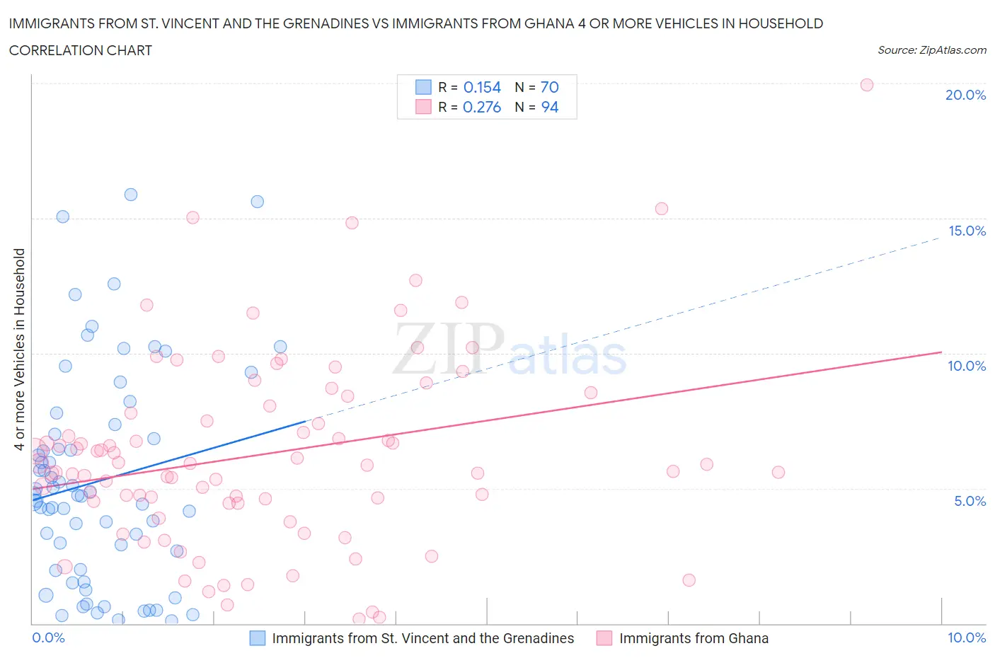 Immigrants from St. Vincent and the Grenadines vs Immigrants from Ghana 4 or more Vehicles in Household