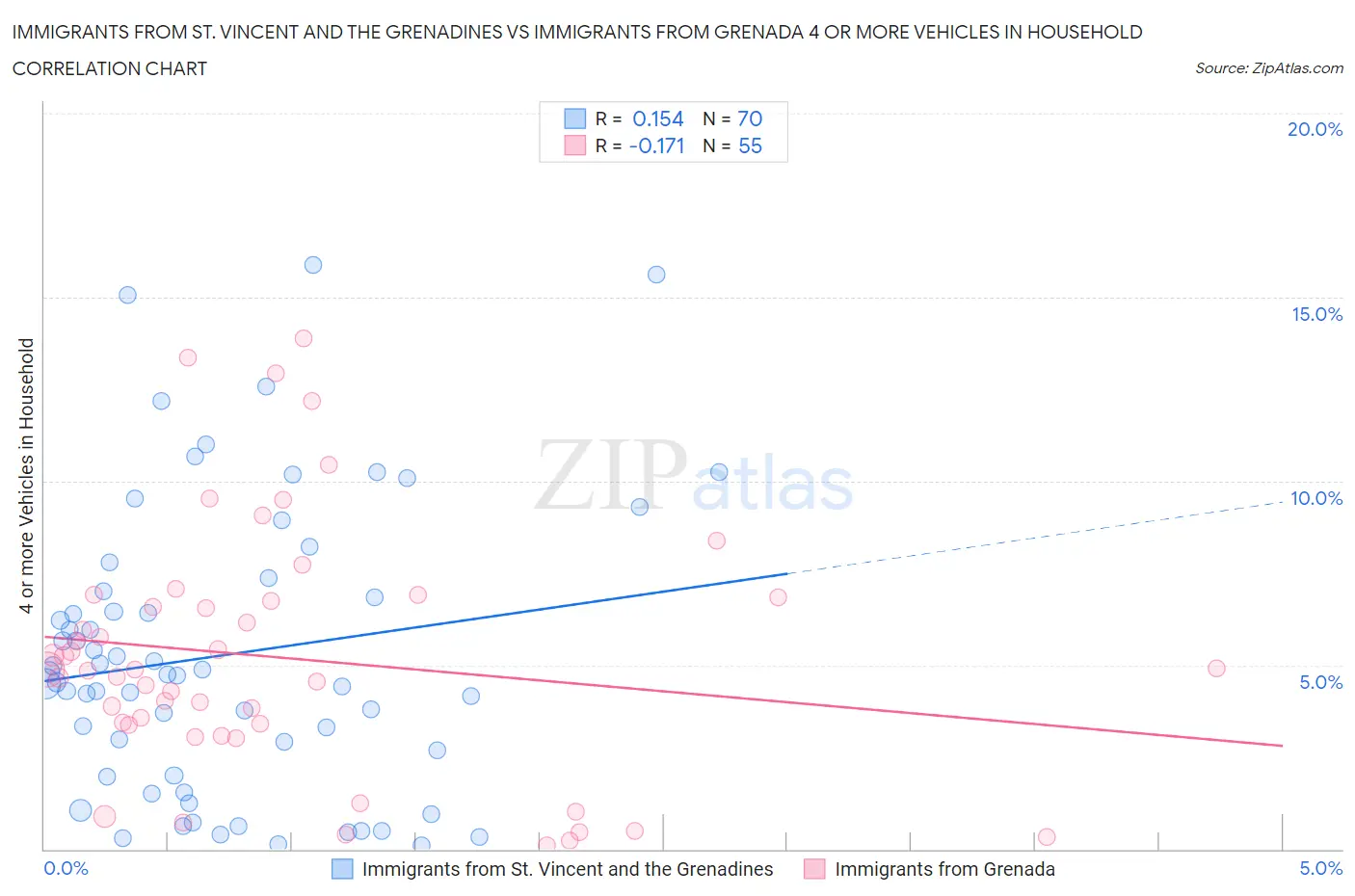 Immigrants from St. Vincent and the Grenadines vs Immigrants from Grenada 4 or more Vehicles in Household
