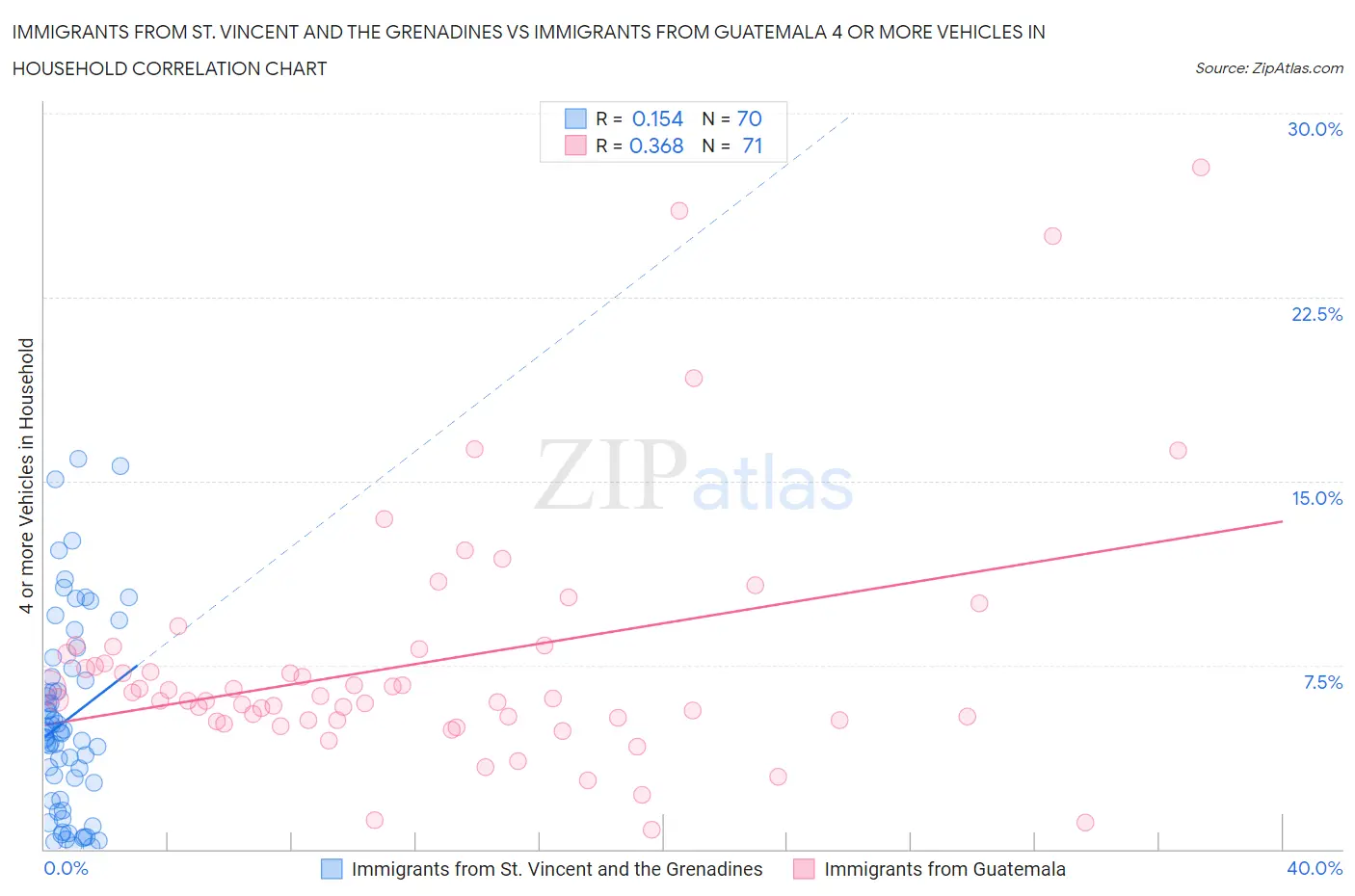 Immigrants from St. Vincent and the Grenadines vs Immigrants from Guatemala 4 or more Vehicles in Household