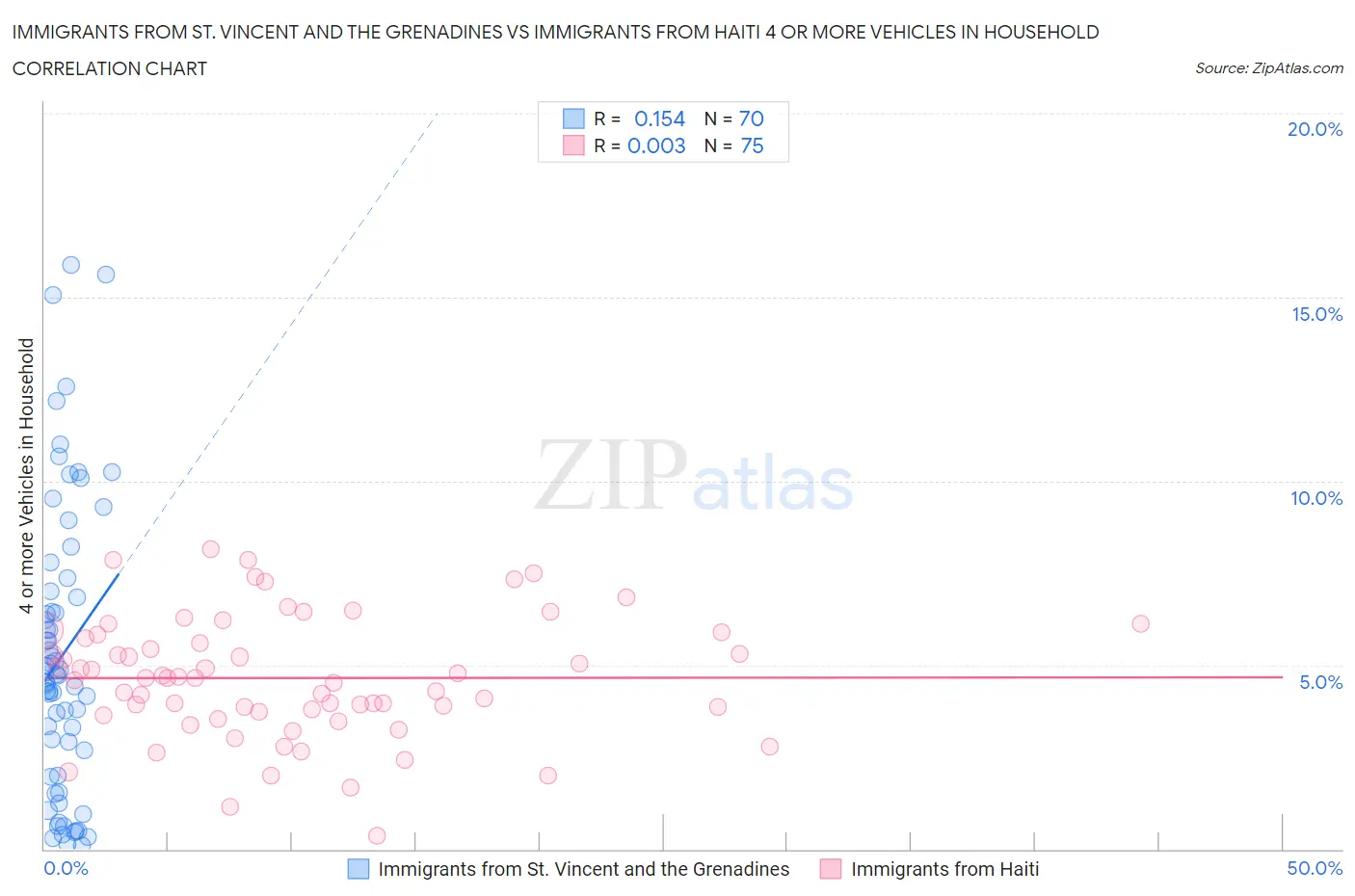 Immigrants from St. Vincent and the Grenadines vs Immigrants from Haiti 4 or more Vehicles in Household