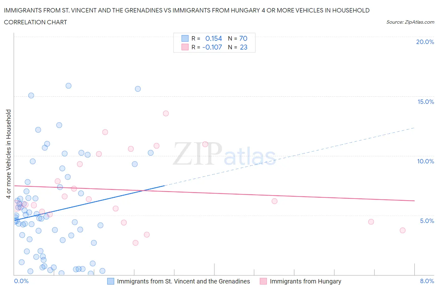 Immigrants from St. Vincent and the Grenadines vs Immigrants from Hungary 4 or more Vehicles in Household