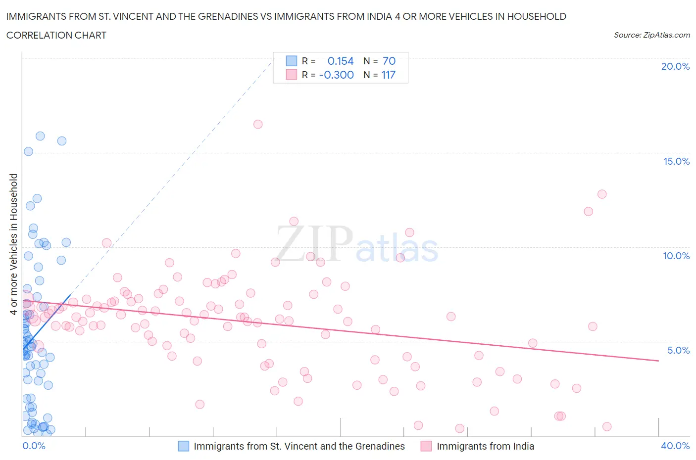 Immigrants from St. Vincent and the Grenadines vs Immigrants from India 4 or more Vehicles in Household