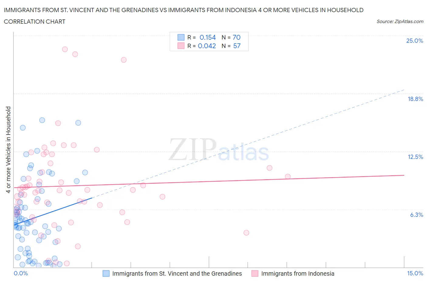 Immigrants from St. Vincent and the Grenadines vs Immigrants from Indonesia 4 or more Vehicles in Household