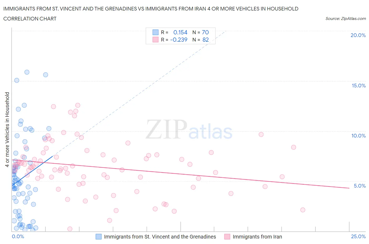 Immigrants from St. Vincent and the Grenadines vs Immigrants from Iran 4 or more Vehicles in Household