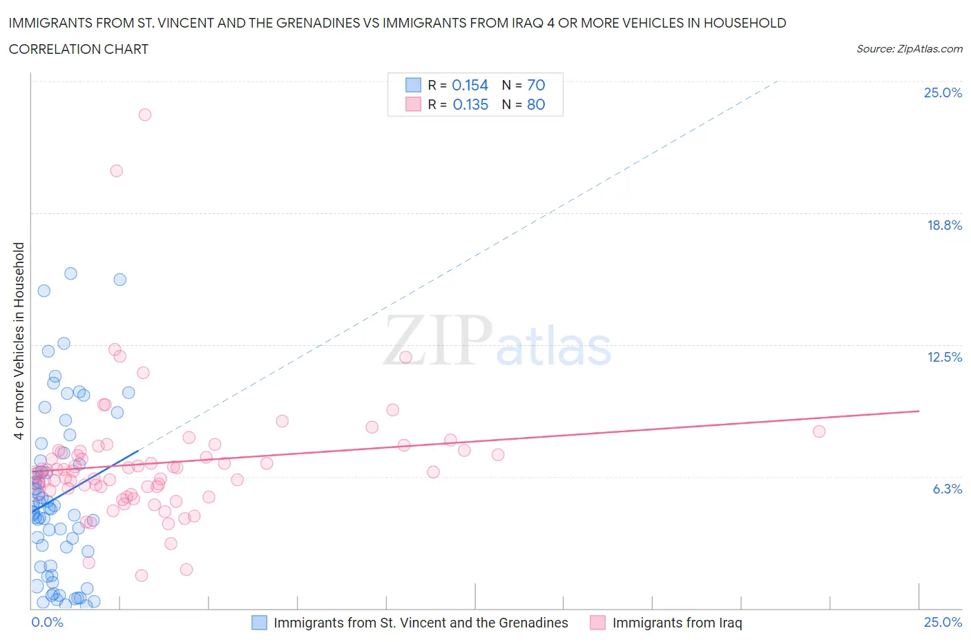 Immigrants from St. Vincent and the Grenadines vs Immigrants from Iraq 4 or more Vehicles in Household