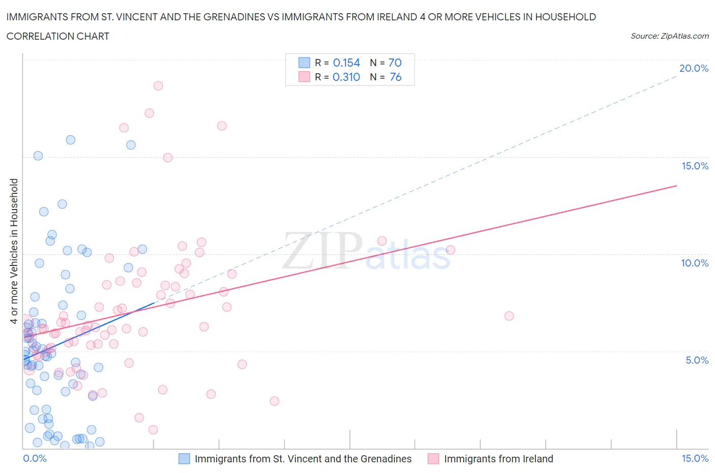 Immigrants from St. Vincent and the Grenadines vs Immigrants from Ireland 4 or more Vehicles in Household