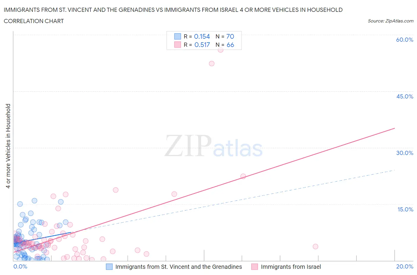 Immigrants from St. Vincent and the Grenadines vs Immigrants from Israel 4 or more Vehicles in Household