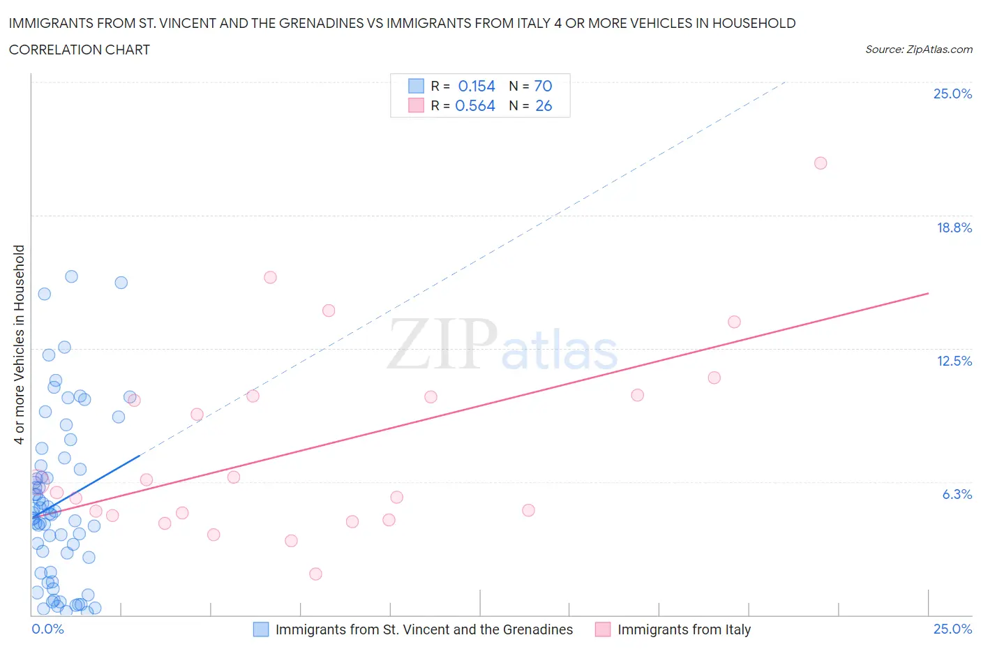 Immigrants from St. Vincent and the Grenadines vs Immigrants from Italy 4 or more Vehicles in Household