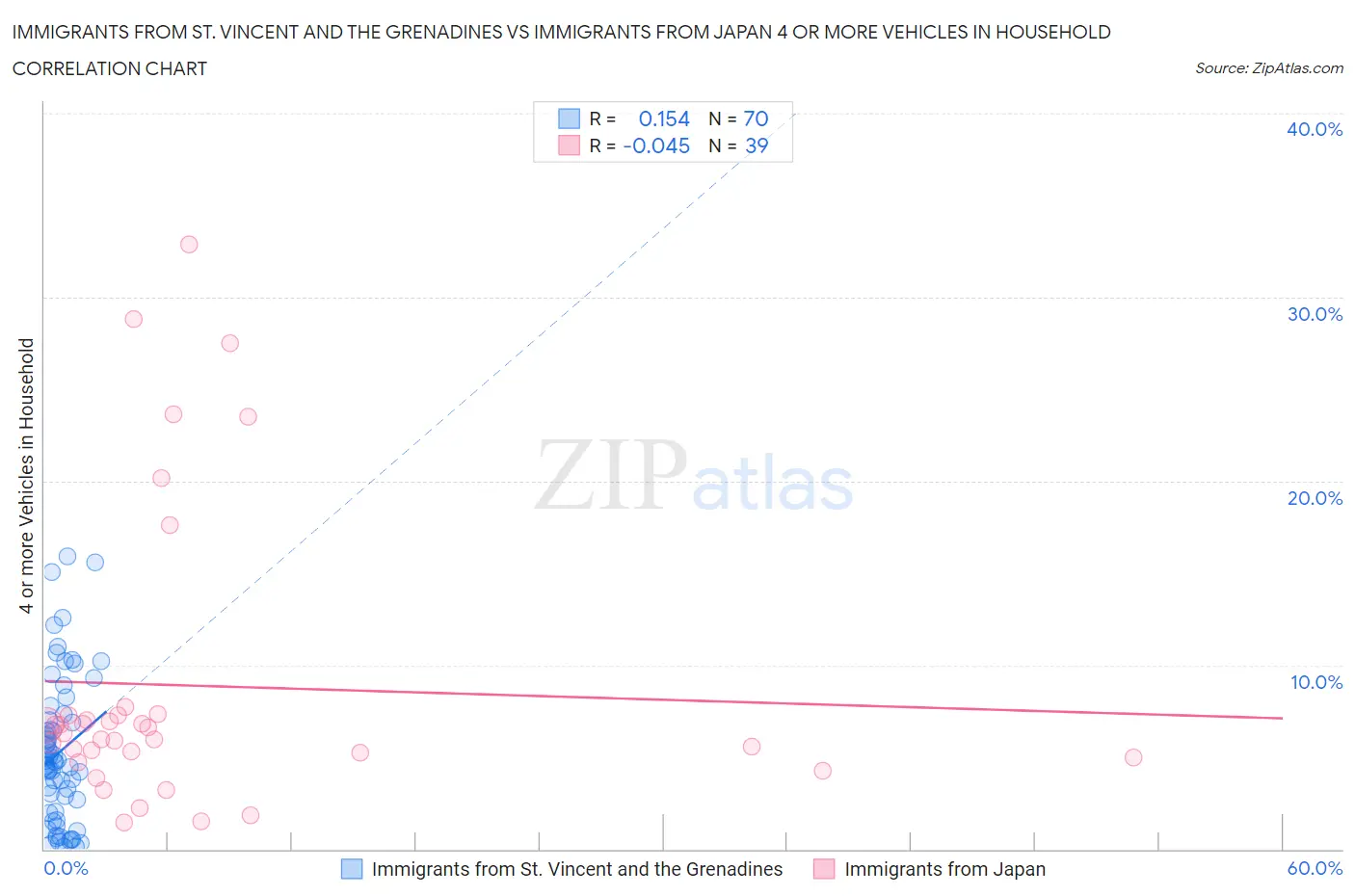 Immigrants from St. Vincent and the Grenadines vs Immigrants from Japan 4 or more Vehicles in Household