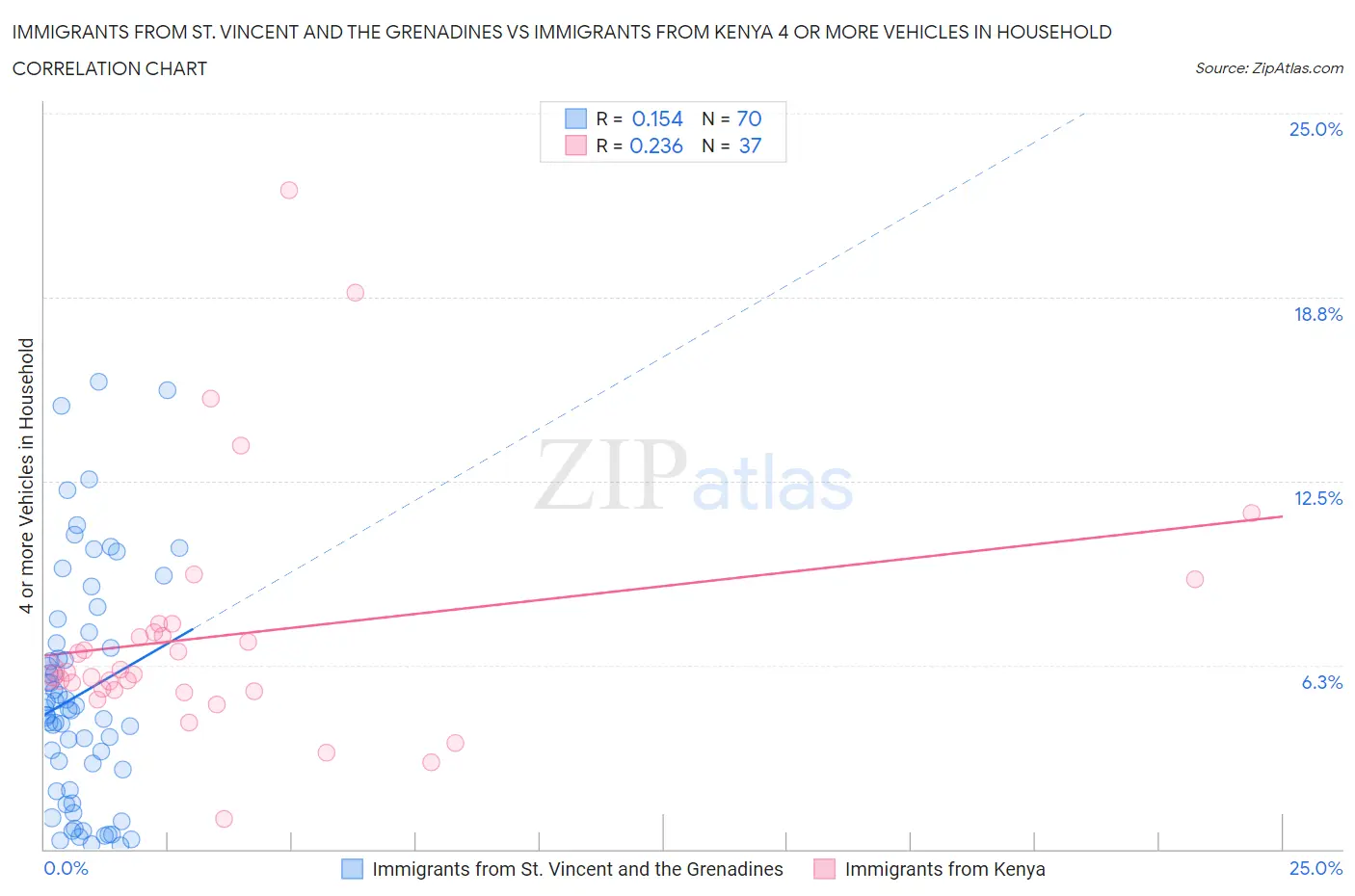 Immigrants from St. Vincent and the Grenadines vs Immigrants from Kenya 4 or more Vehicles in Household
