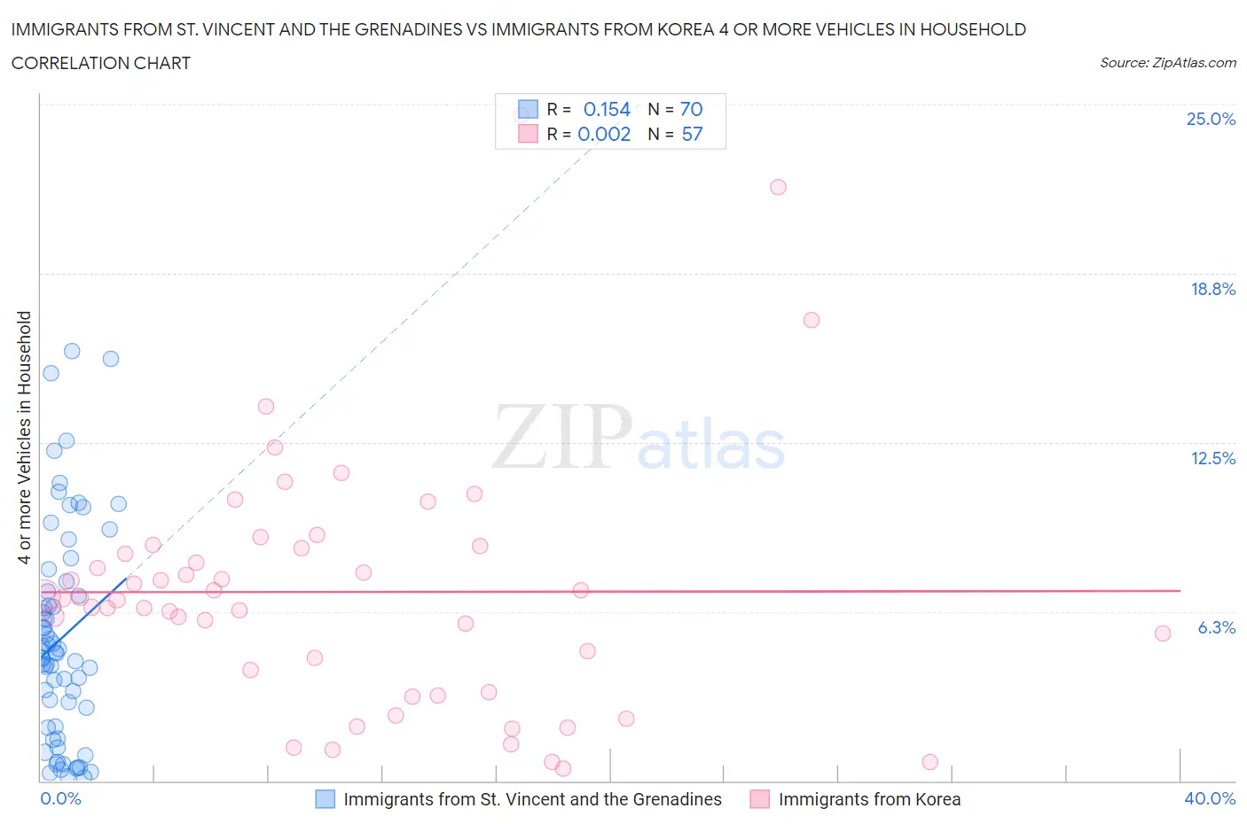 Immigrants from St. Vincent and the Grenadines vs Immigrants from Korea 4 or more Vehicles in Household