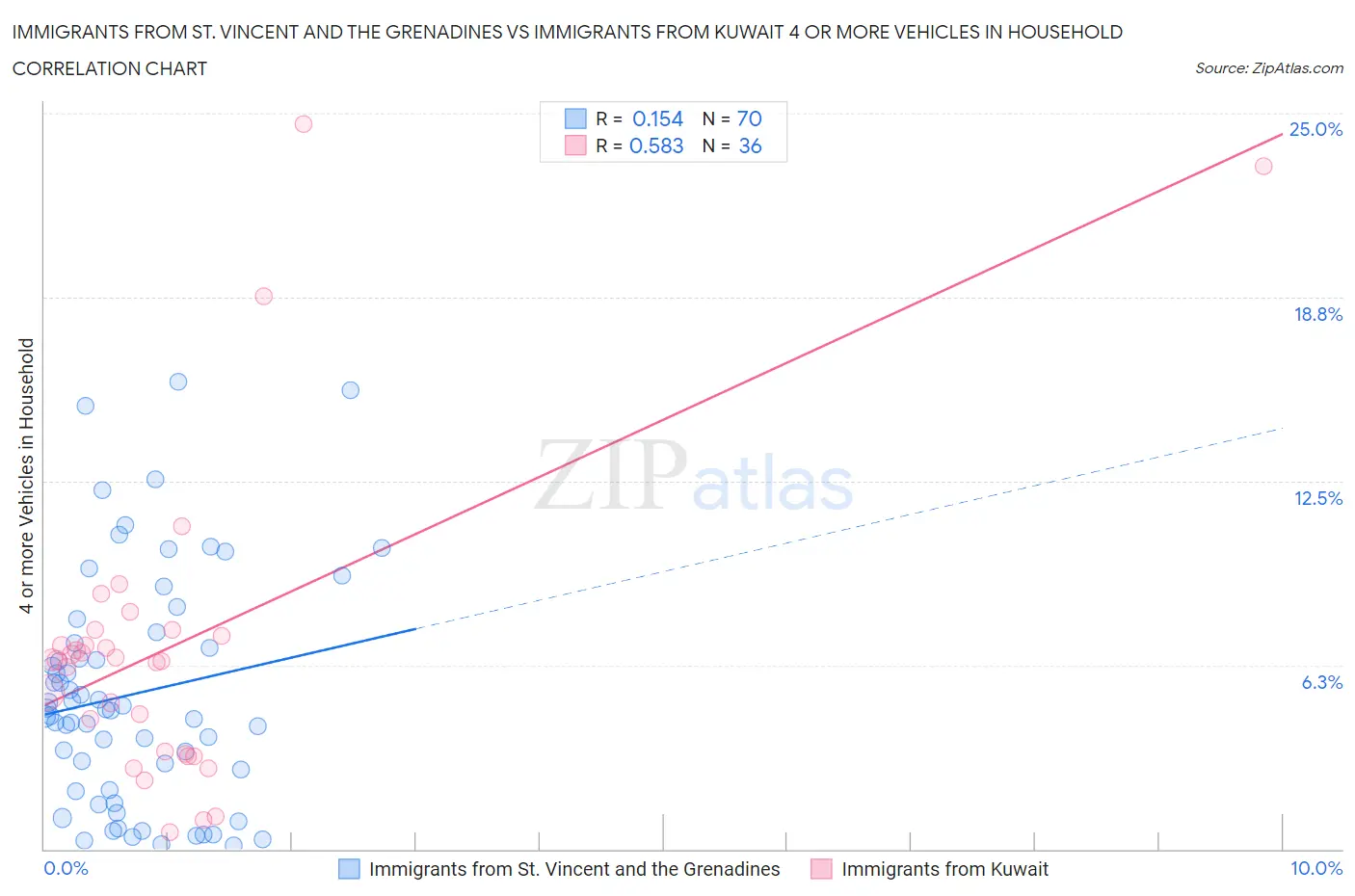 Immigrants from St. Vincent and the Grenadines vs Immigrants from Kuwait 4 or more Vehicles in Household