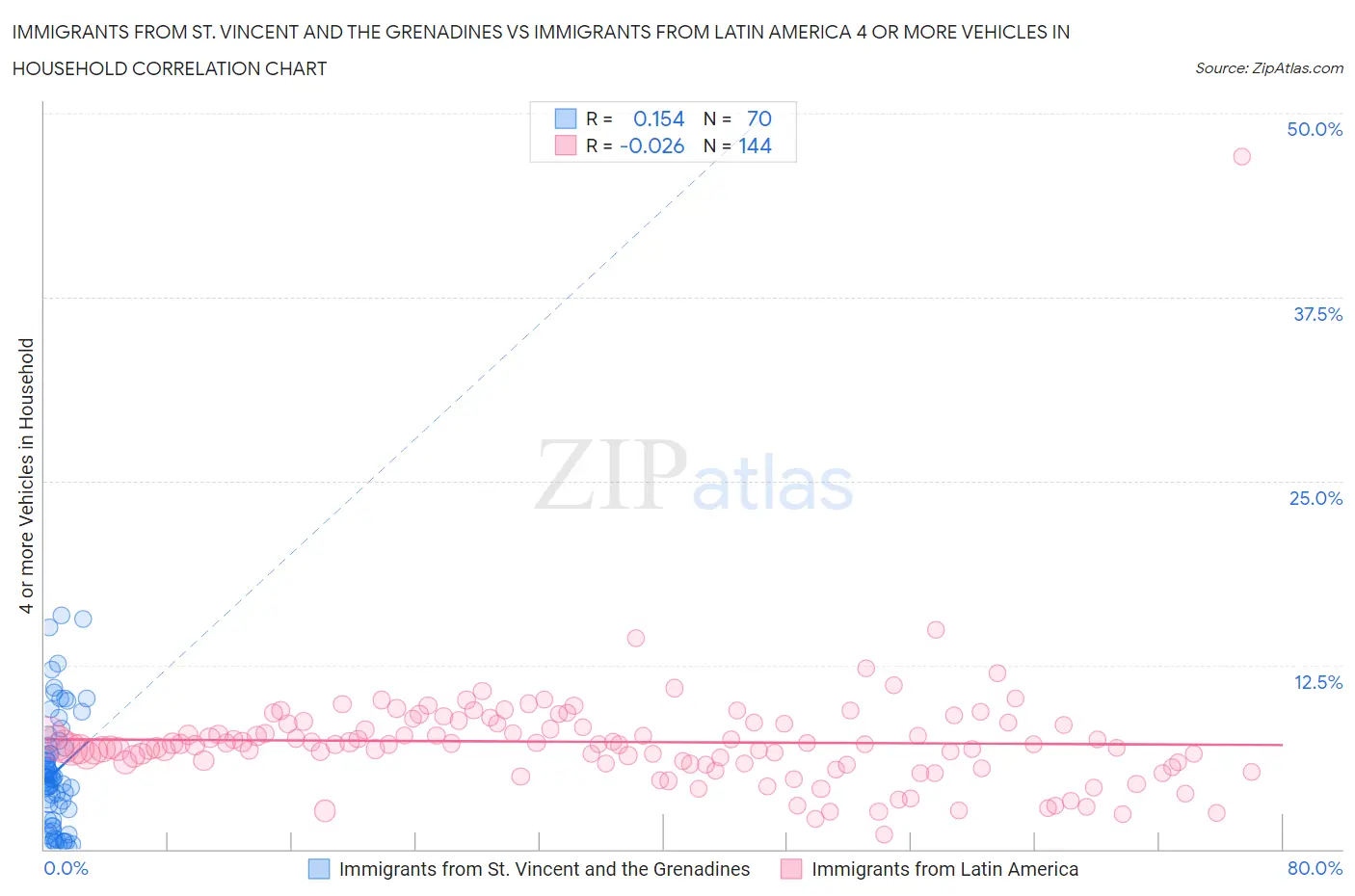Immigrants from St. Vincent and the Grenadines vs Immigrants from Latin America 4 or more Vehicles in Household