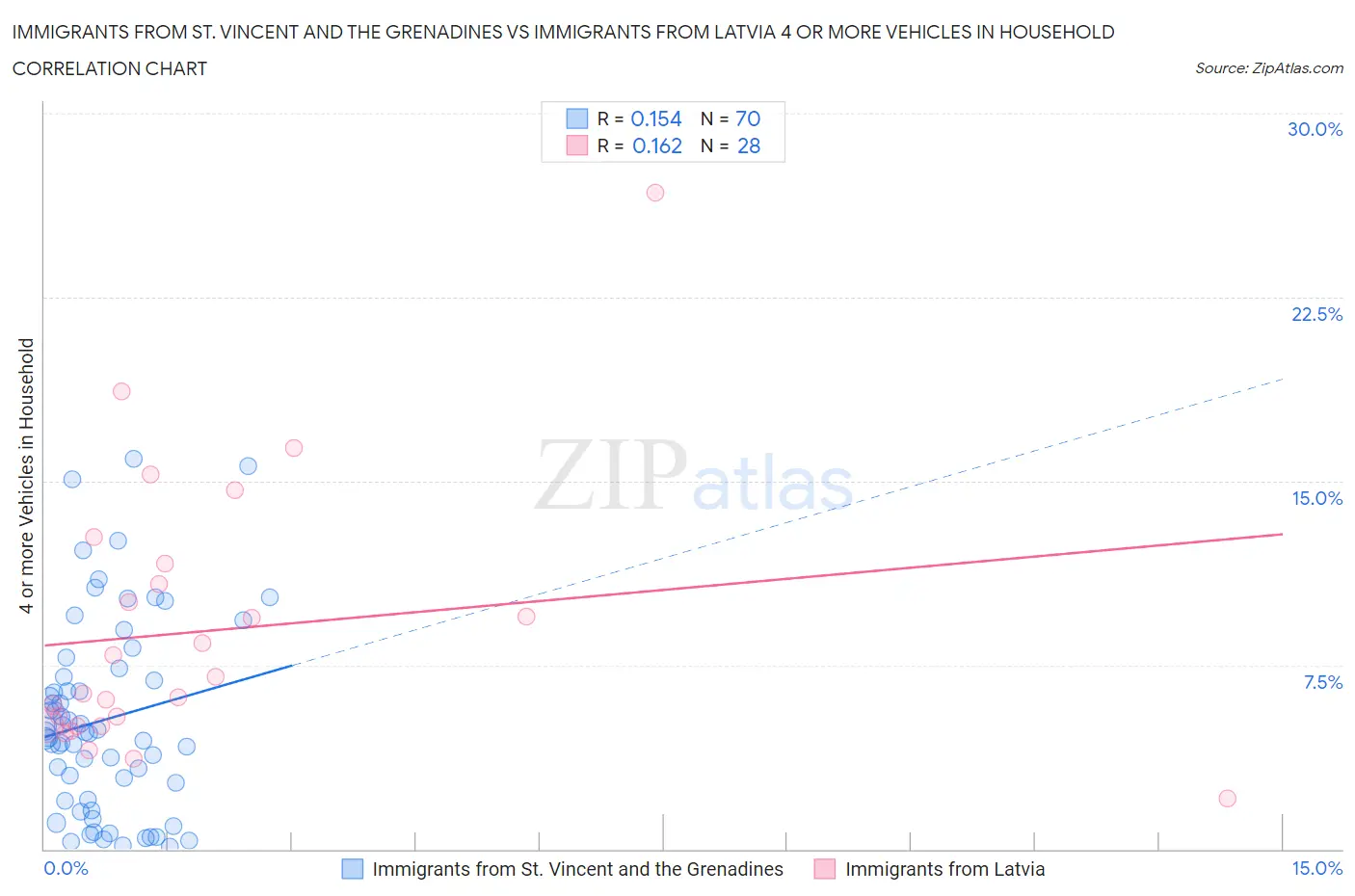 Immigrants from St. Vincent and the Grenadines vs Immigrants from Latvia 4 or more Vehicles in Household