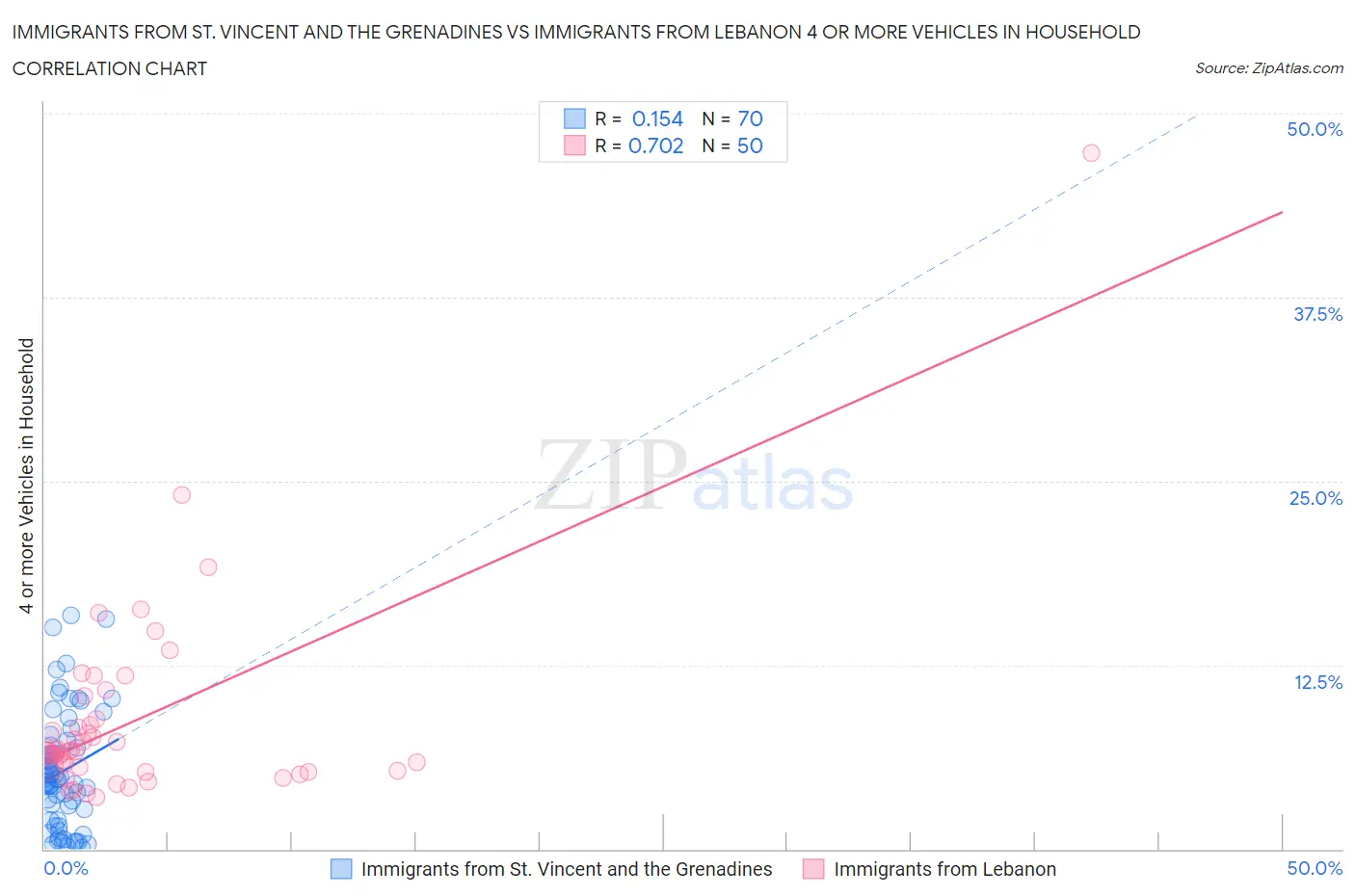 Immigrants from St. Vincent and the Grenadines vs Immigrants from Lebanon 4 or more Vehicles in Household