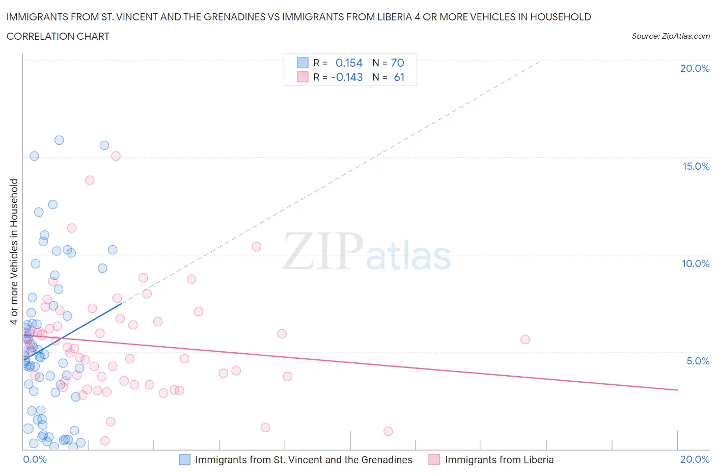 Immigrants from St. Vincent and the Grenadines vs Immigrants from Liberia 4 or more Vehicles in Household