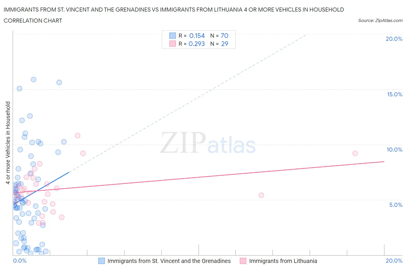 Immigrants from St. Vincent and the Grenadines vs Immigrants from Lithuania 4 or more Vehicles in Household