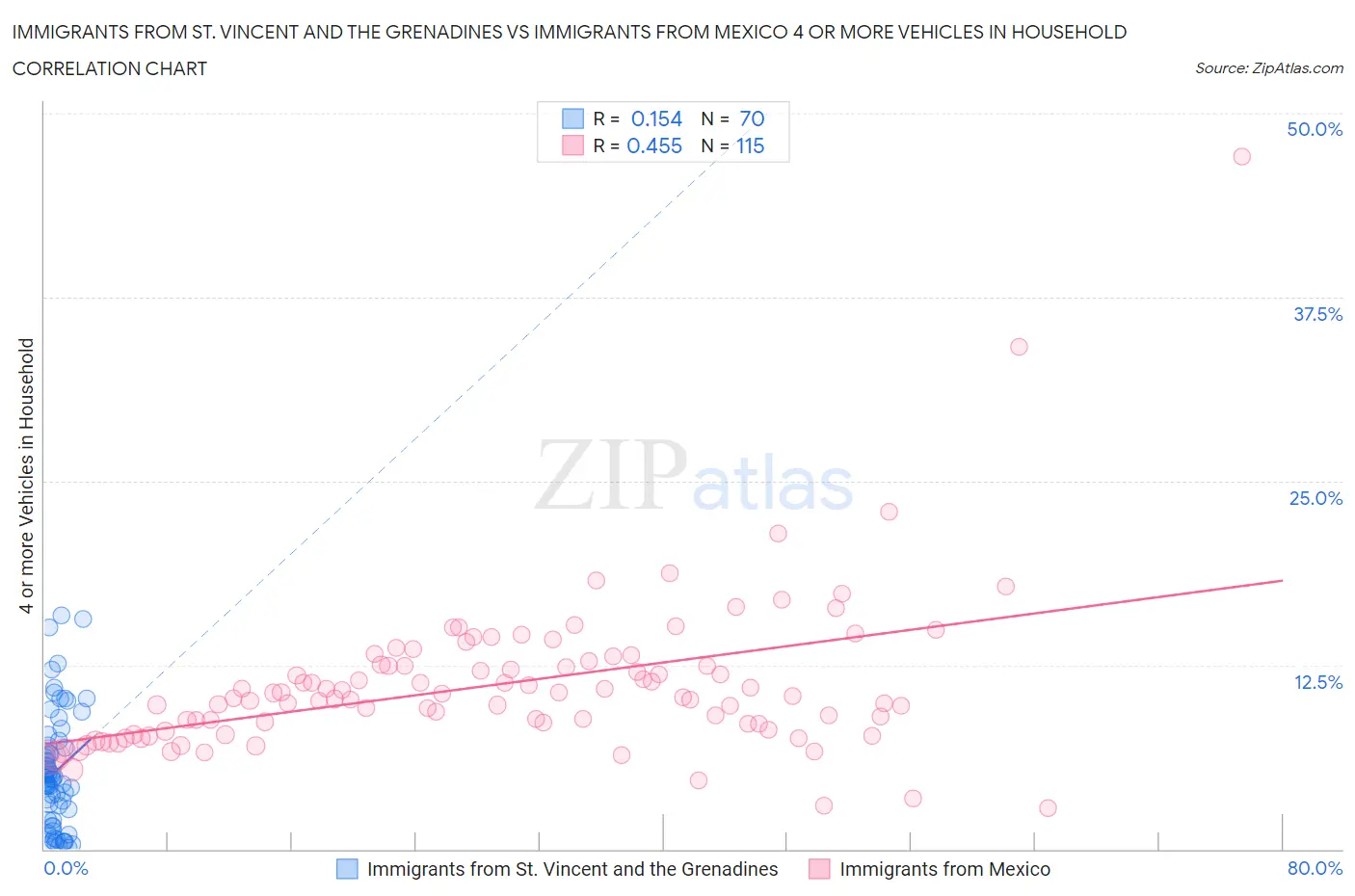 Immigrants from St. Vincent and the Grenadines vs Immigrants from Mexico 4 or more Vehicles in Household