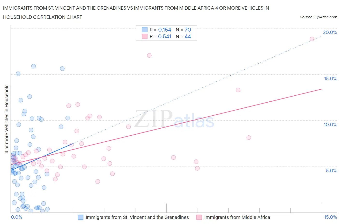 Immigrants from St. Vincent and the Grenadines vs Immigrants from Middle Africa 4 or more Vehicles in Household