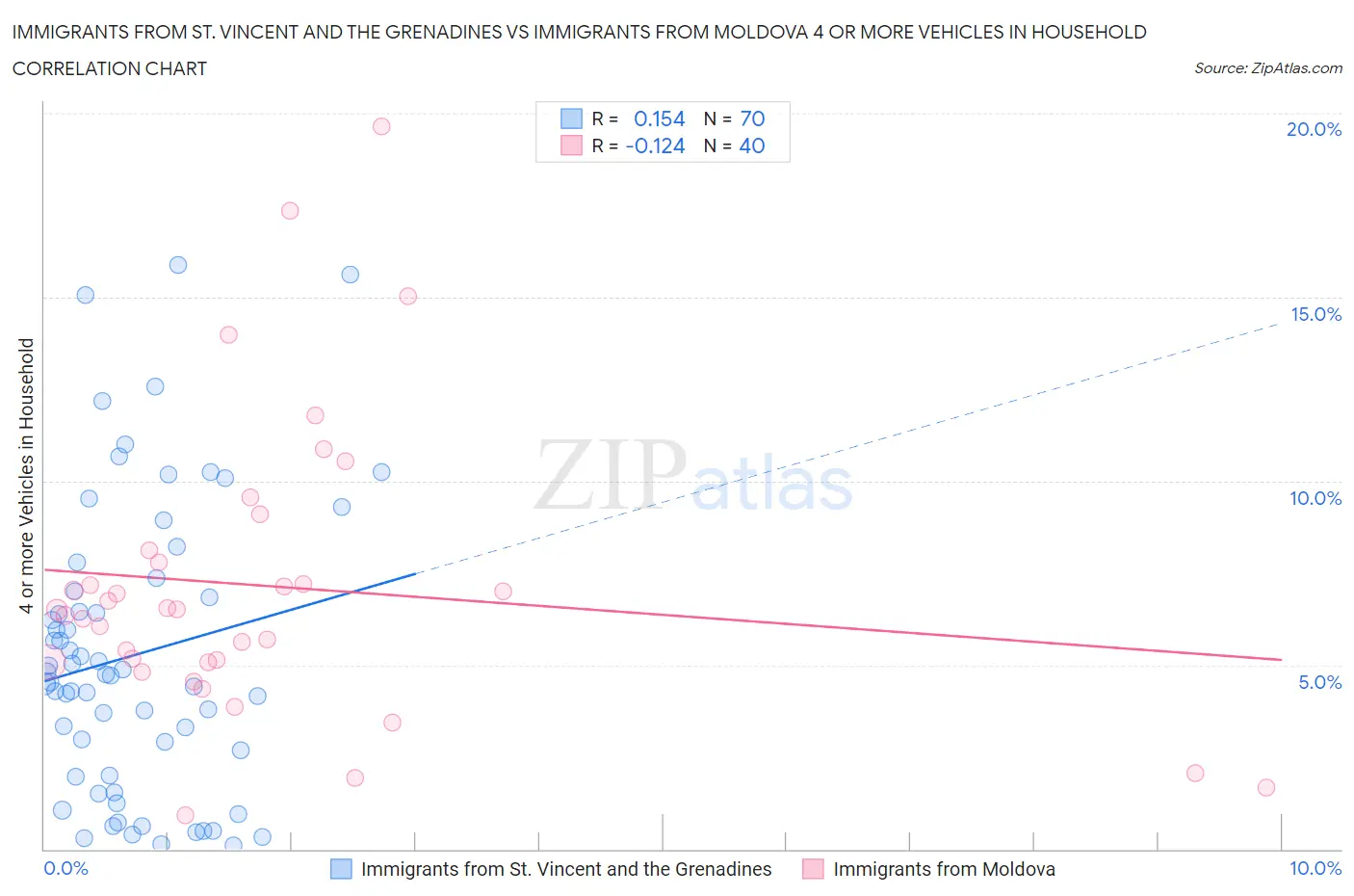 Immigrants from St. Vincent and the Grenadines vs Immigrants from Moldova 4 or more Vehicles in Household