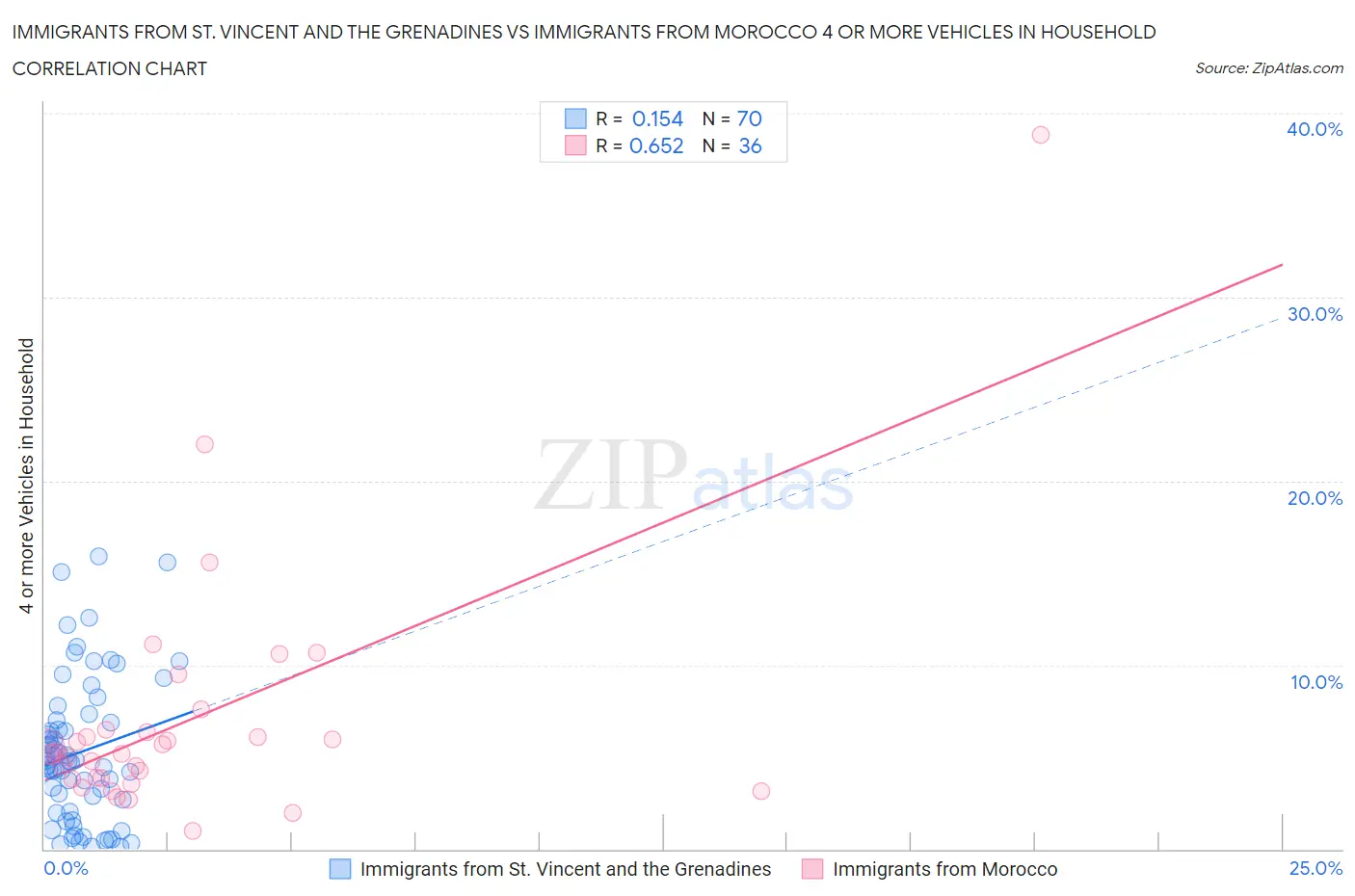 Immigrants from St. Vincent and the Grenadines vs Immigrants from Morocco 4 or more Vehicles in Household