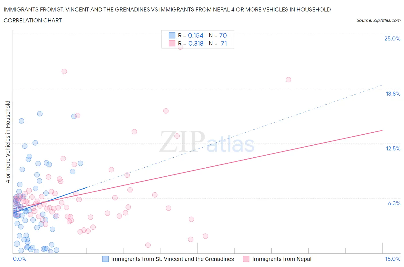 Immigrants from St. Vincent and the Grenadines vs Immigrants from Nepal 4 or more Vehicles in Household