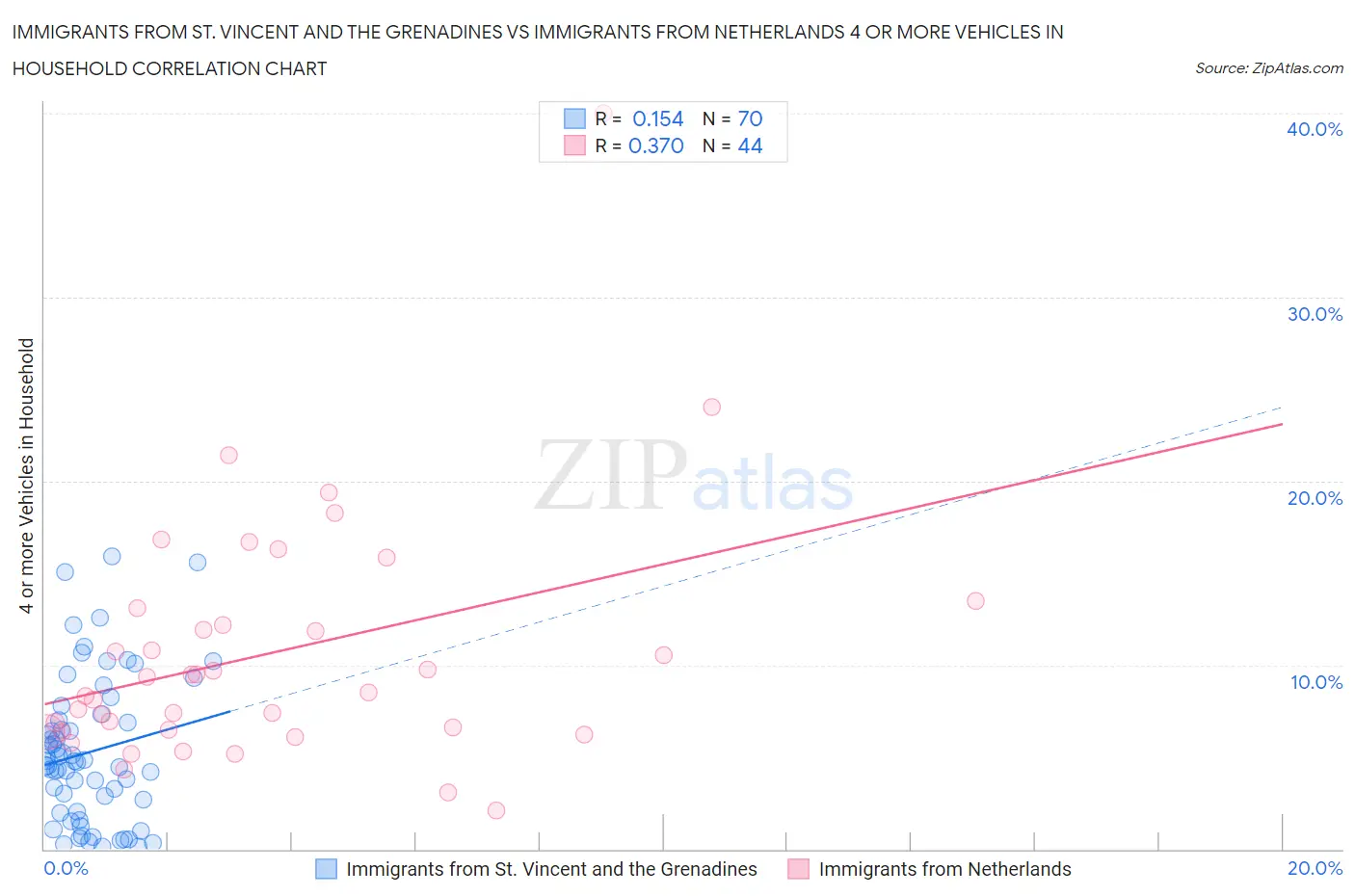 Immigrants from St. Vincent and the Grenadines vs Immigrants from Netherlands 4 or more Vehicles in Household