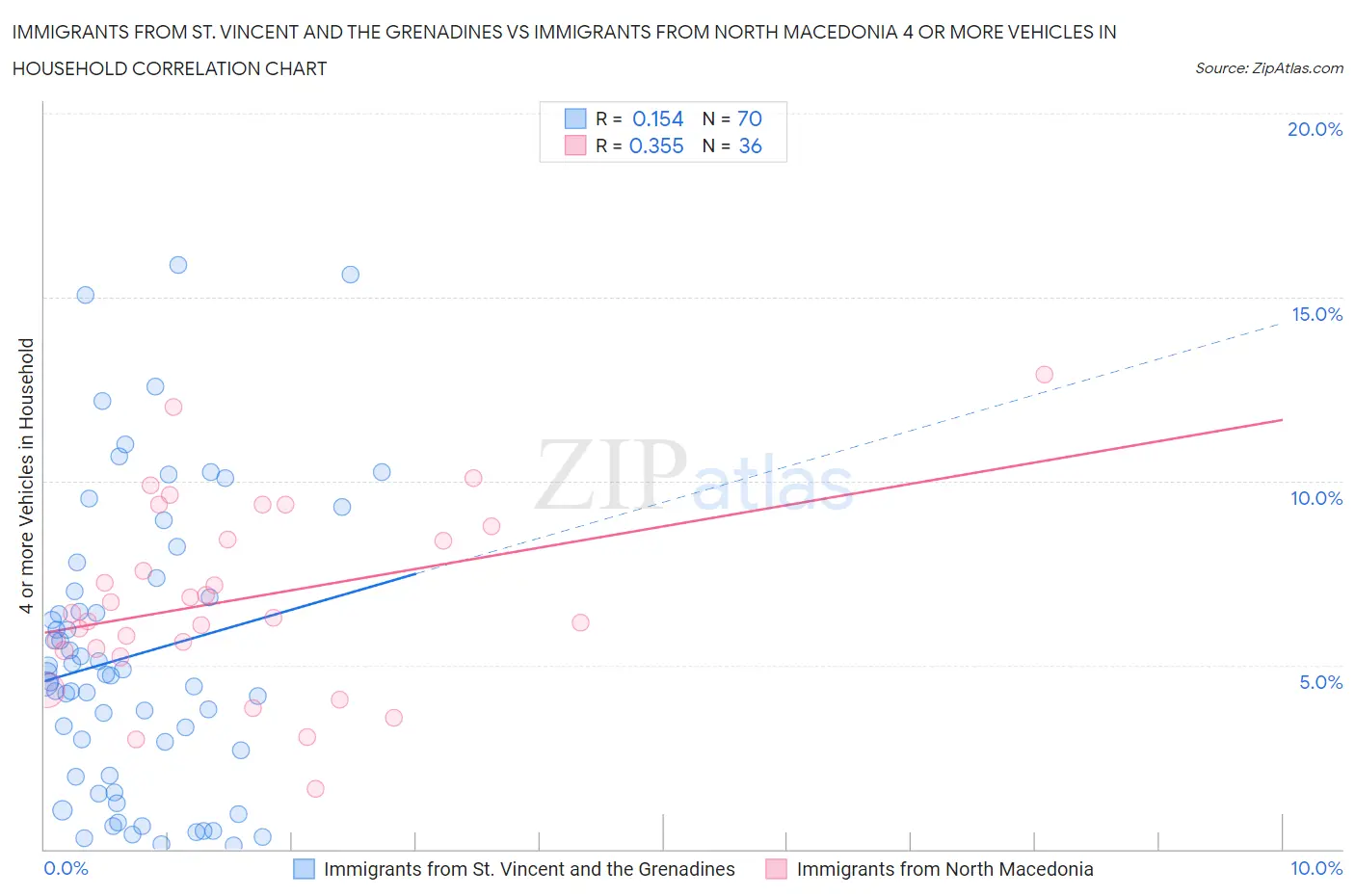 Immigrants from St. Vincent and the Grenadines vs Immigrants from North Macedonia 4 or more Vehicles in Household