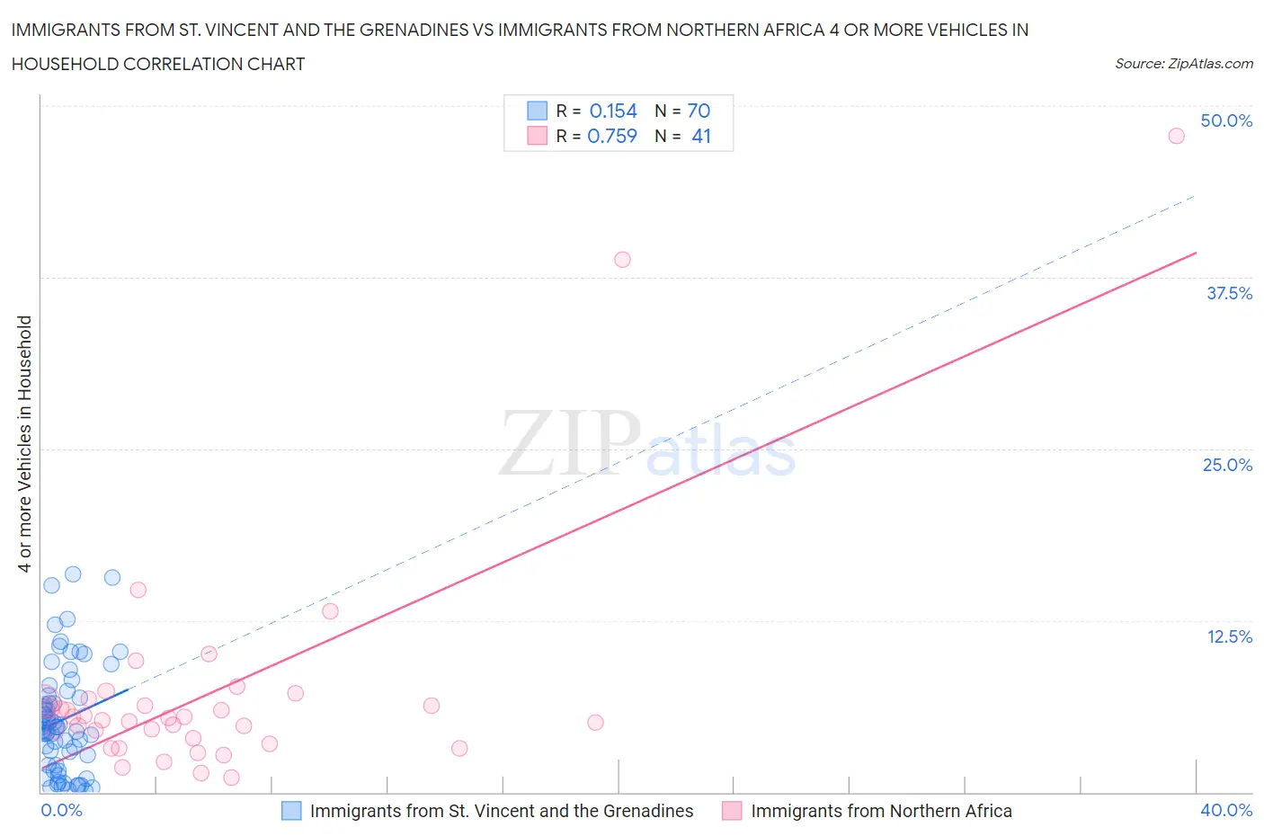 Immigrants from St. Vincent and the Grenadines vs Immigrants from Northern Africa 4 or more Vehicles in Household