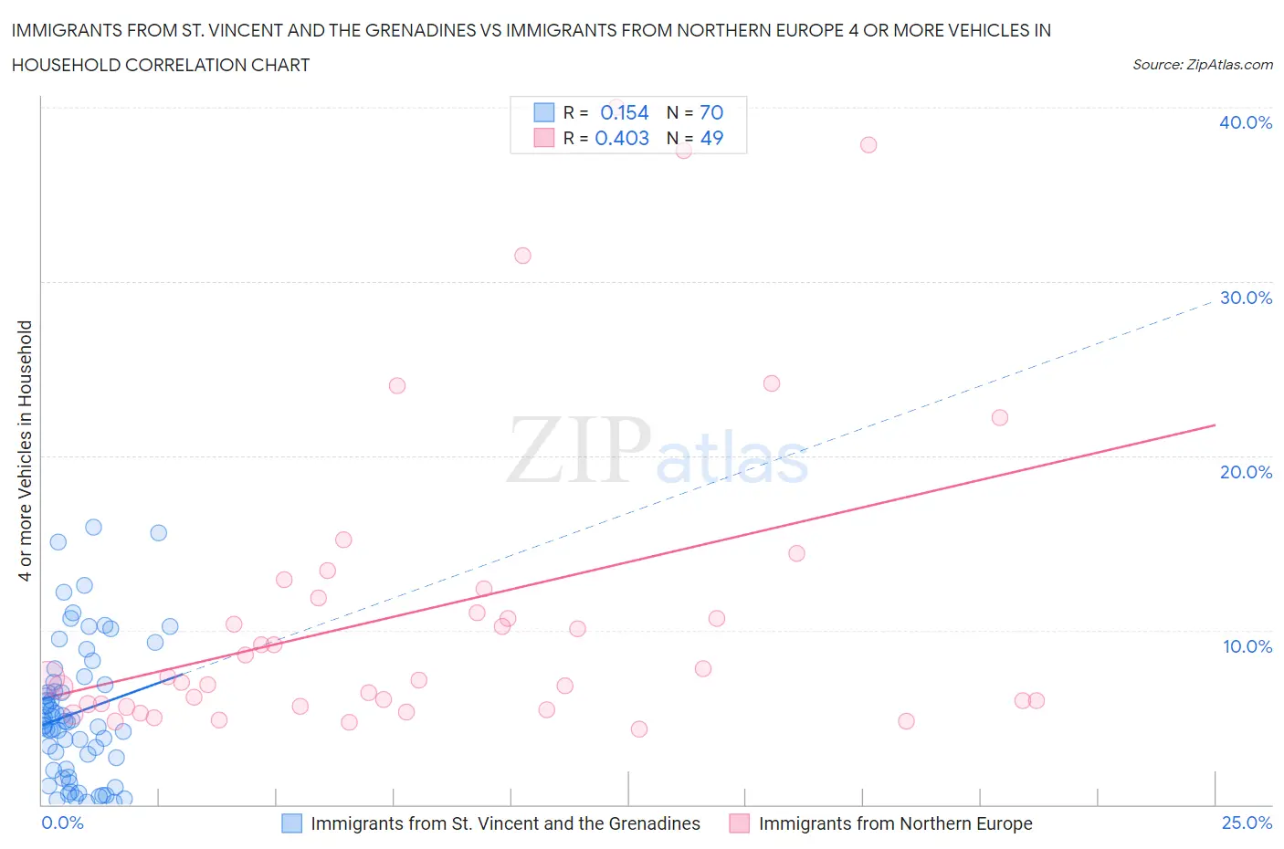 Immigrants from St. Vincent and the Grenadines vs Immigrants from Northern Europe 4 or more Vehicles in Household