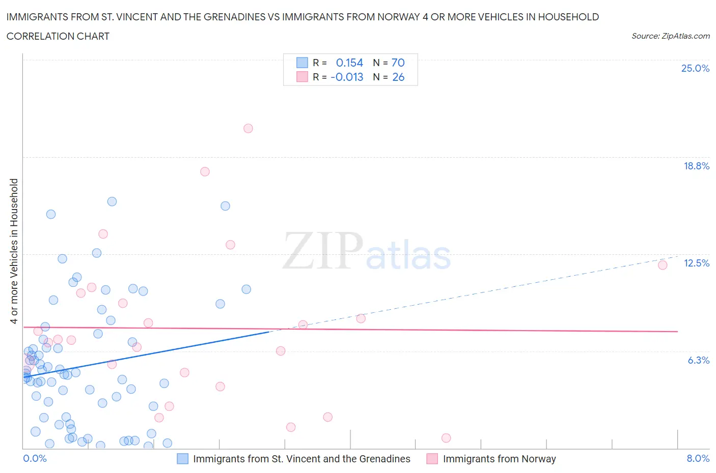 Immigrants from St. Vincent and the Grenadines vs Immigrants from Norway 4 or more Vehicles in Household