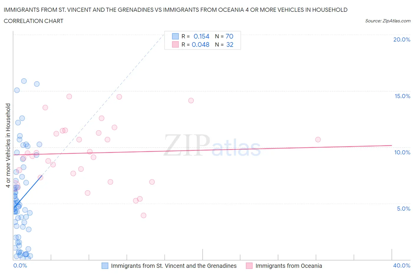 Immigrants from St. Vincent and the Grenadines vs Immigrants from Oceania 4 or more Vehicles in Household