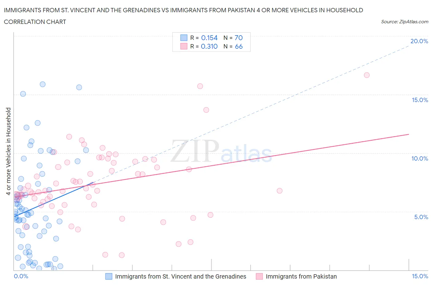 Immigrants from St. Vincent and the Grenadines vs Immigrants from Pakistan 4 or more Vehicles in Household