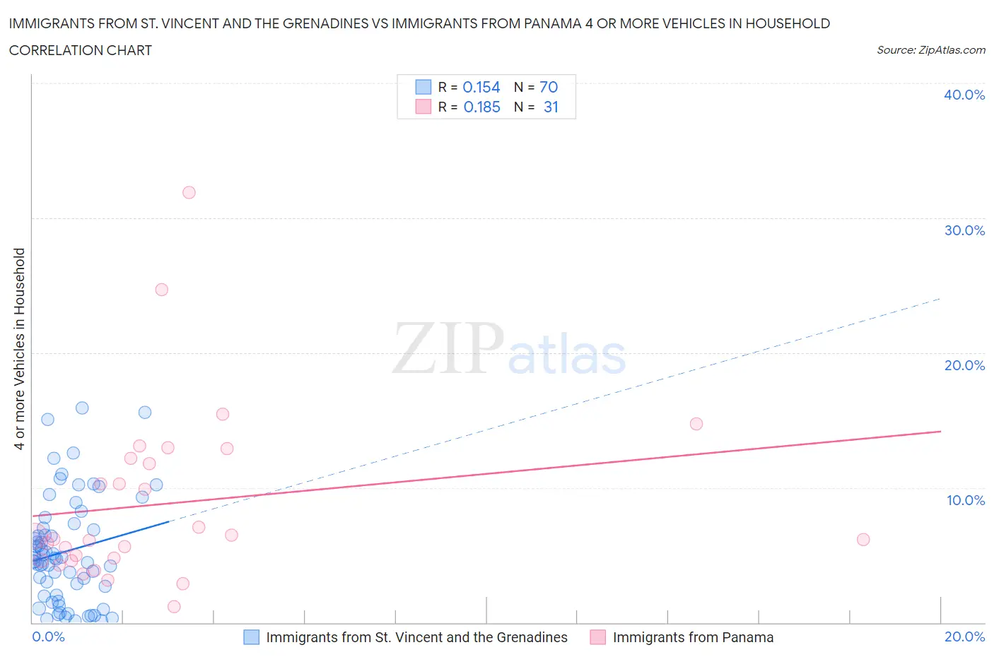 Immigrants from St. Vincent and the Grenadines vs Immigrants from Panama 4 or more Vehicles in Household