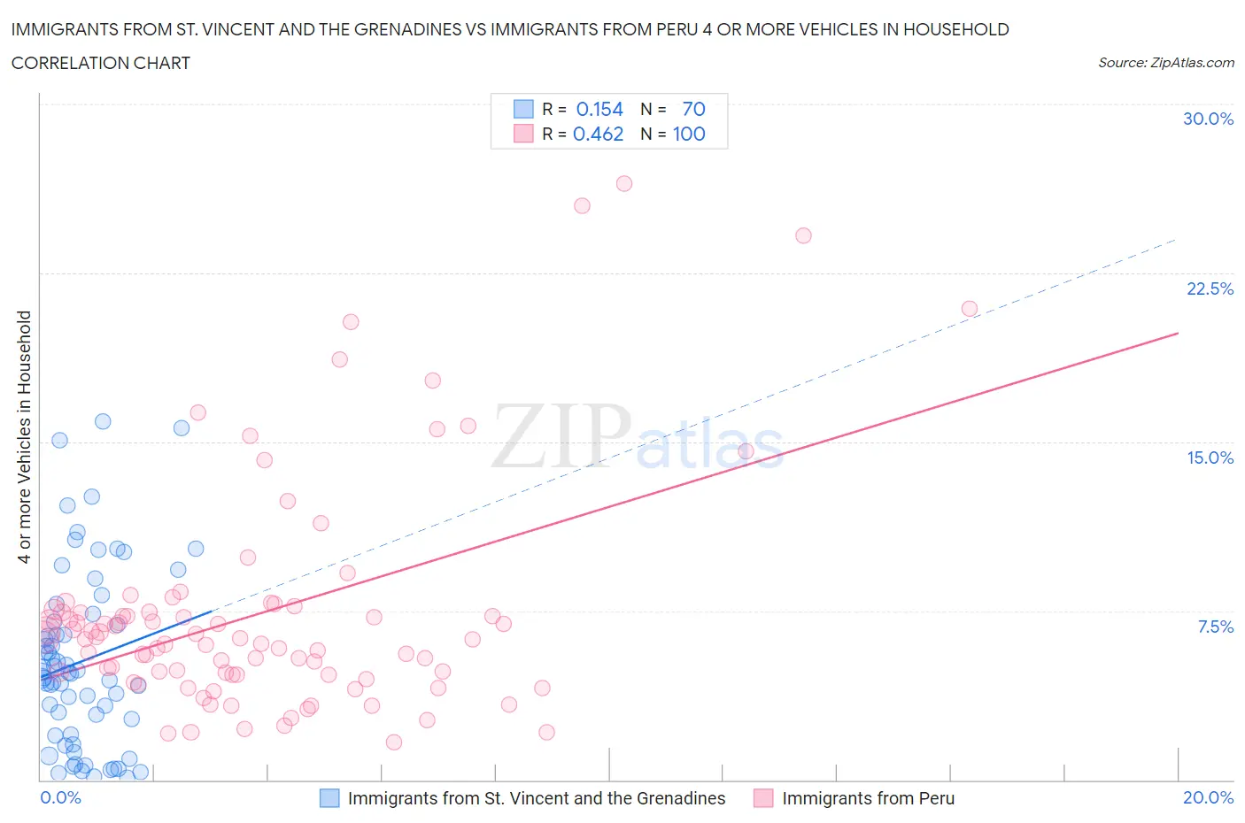 Immigrants from St. Vincent and the Grenadines vs Immigrants from Peru 4 or more Vehicles in Household