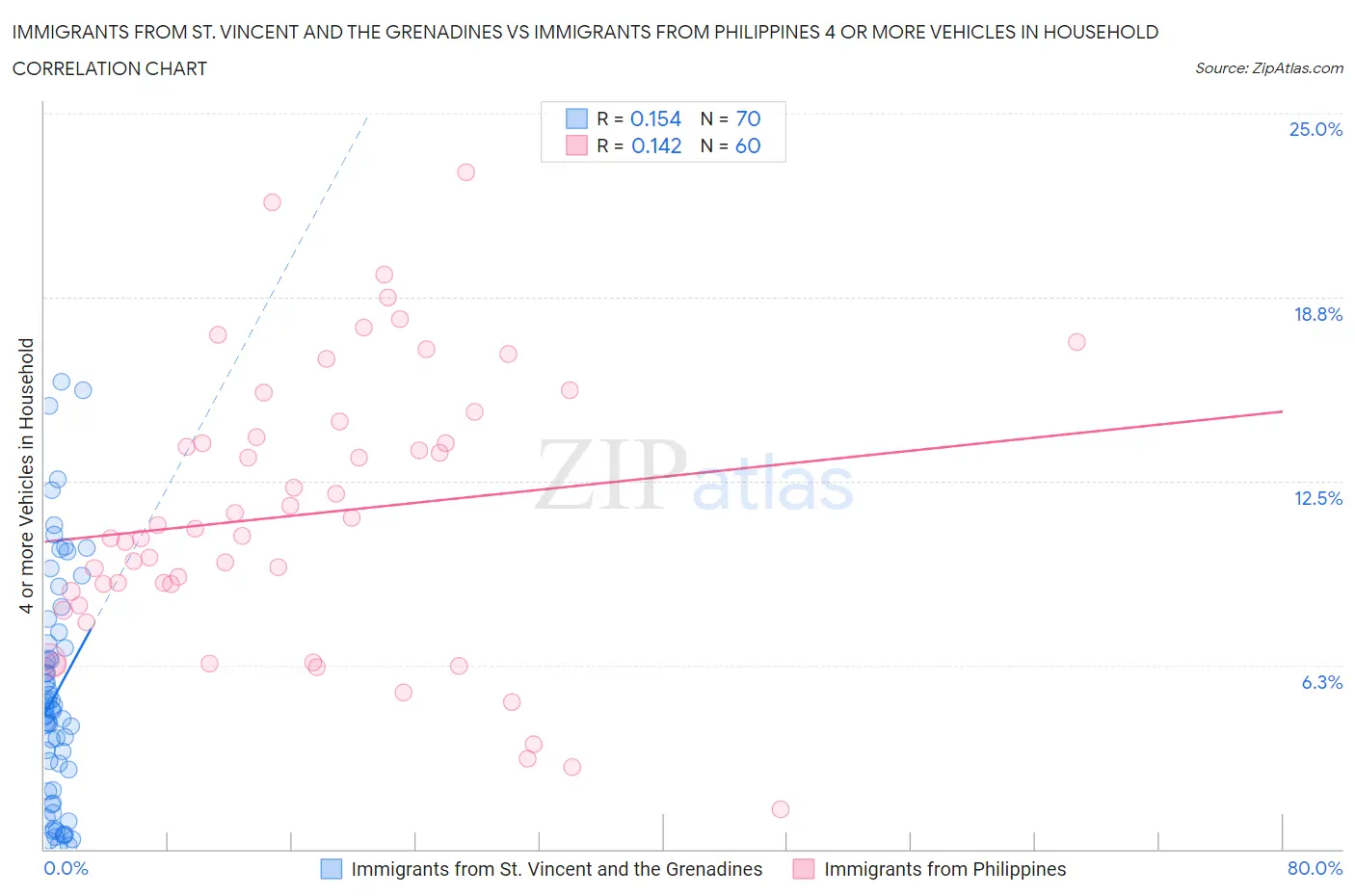 Immigrants from St. Vincent and the Grenadines vs Immigrants from Philippines 4 or more Vehicles in Household