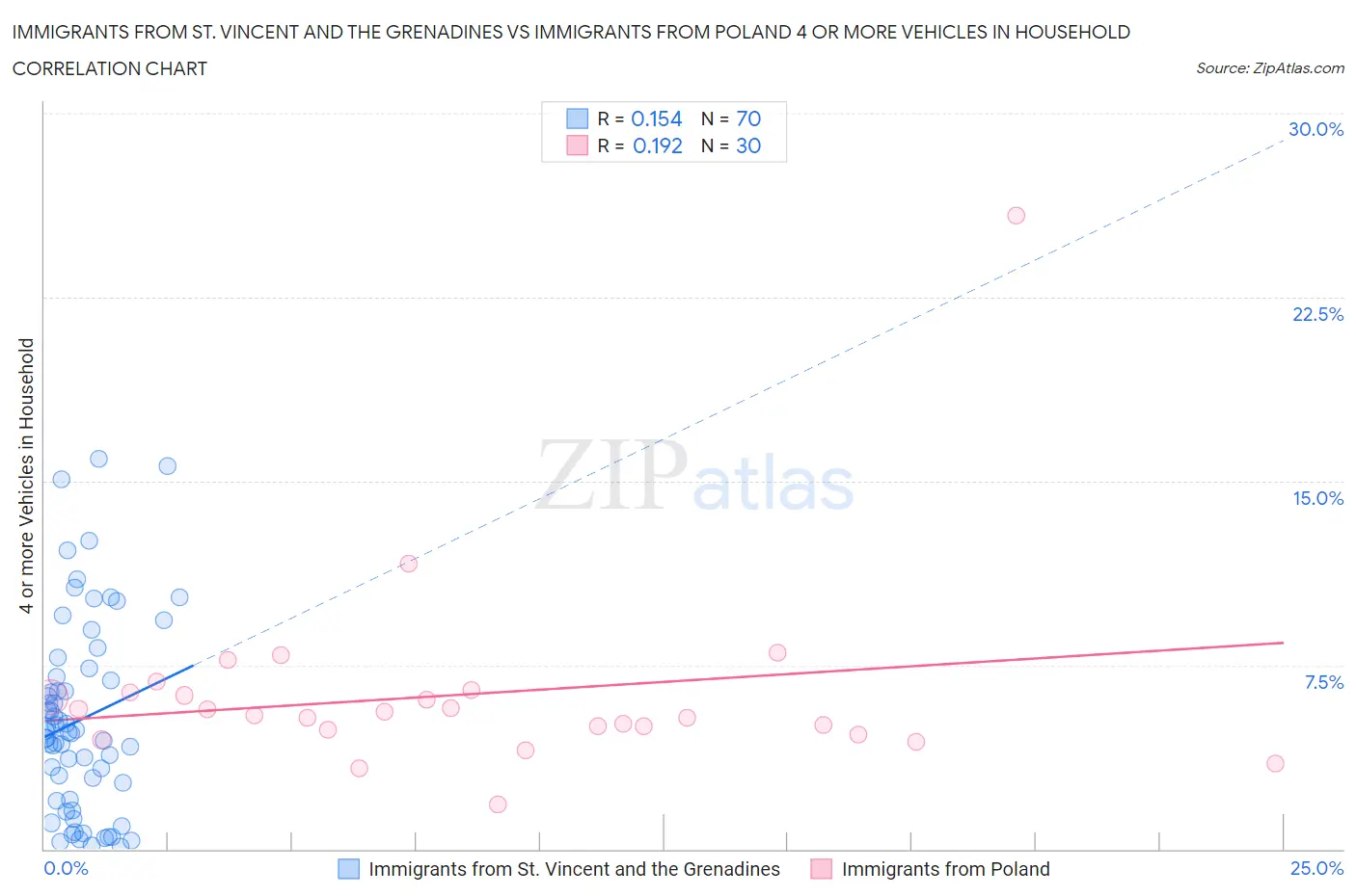 Immigrants from St. Vincent and the Grenadines vs Immigrants from Poland 4 or more Vehicles in Household