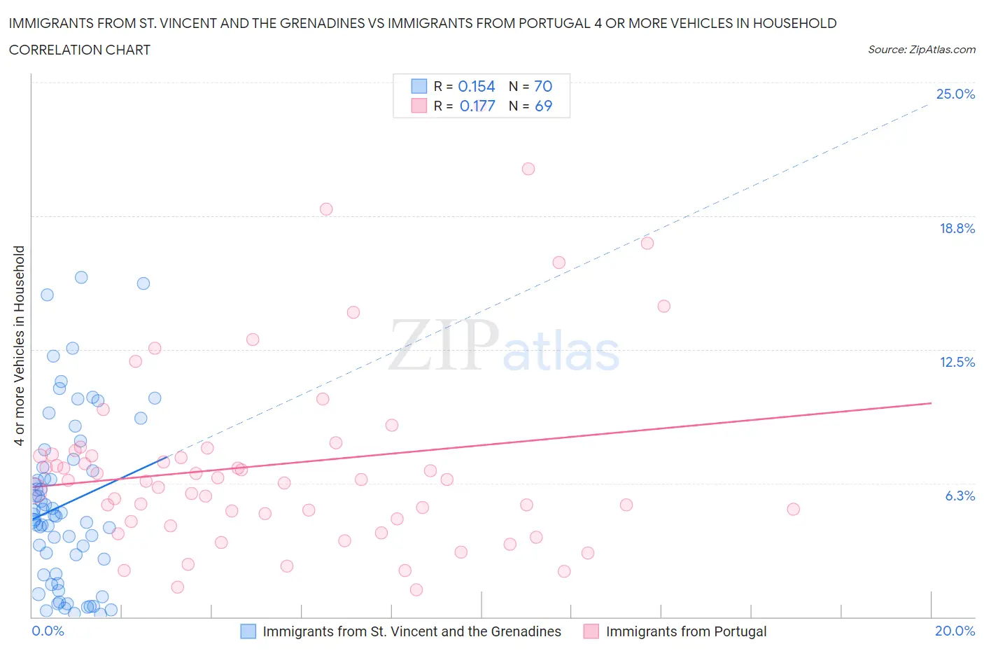 Immigrants from St. Vincent and the Grenadines vs Immigrants from Portugal 4 or more Vehicles in Household