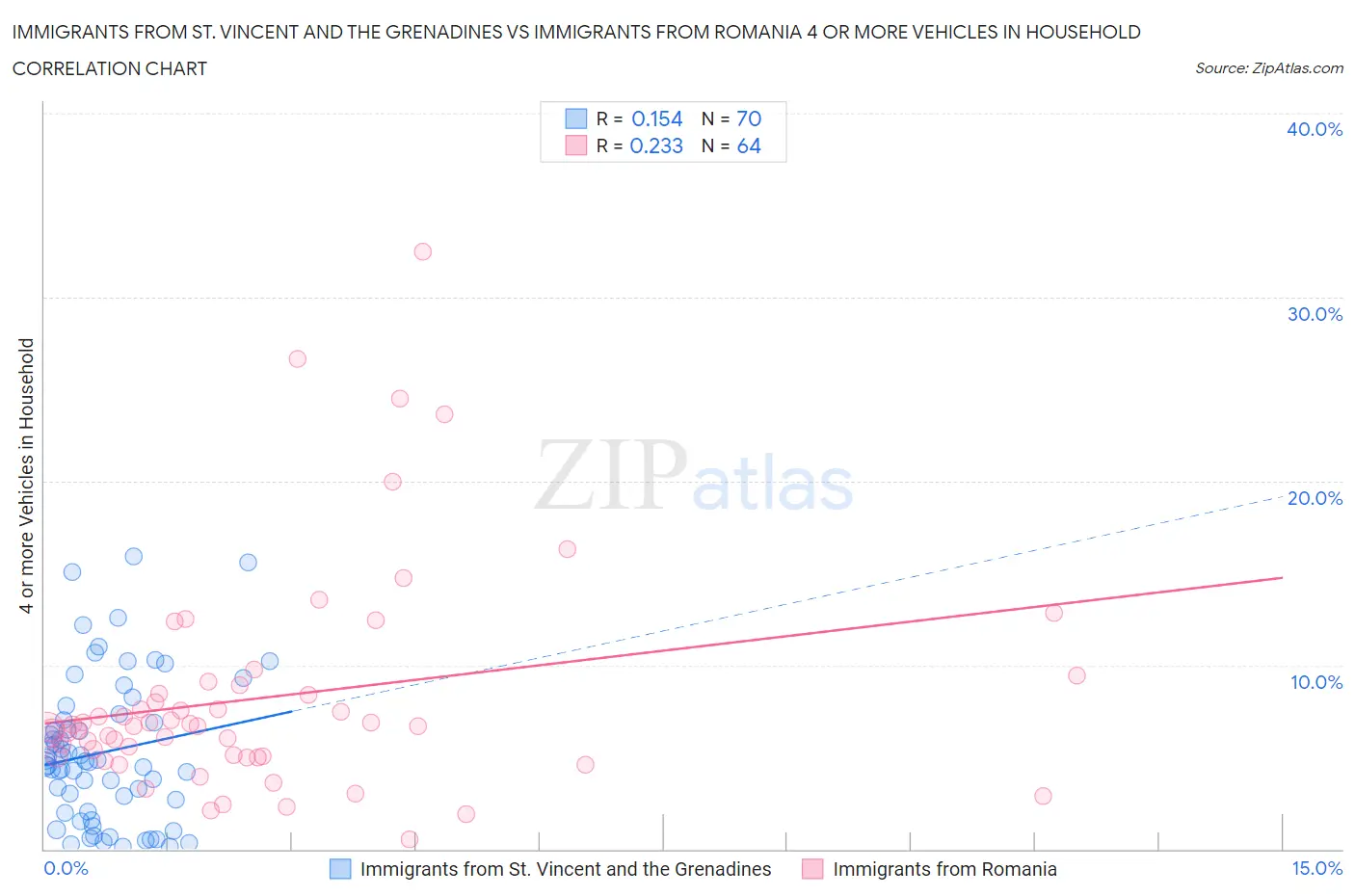 Immigrants from St. Vincent and the Grenadines vs Immigrants from Romania 4 or more Vehicles in Household