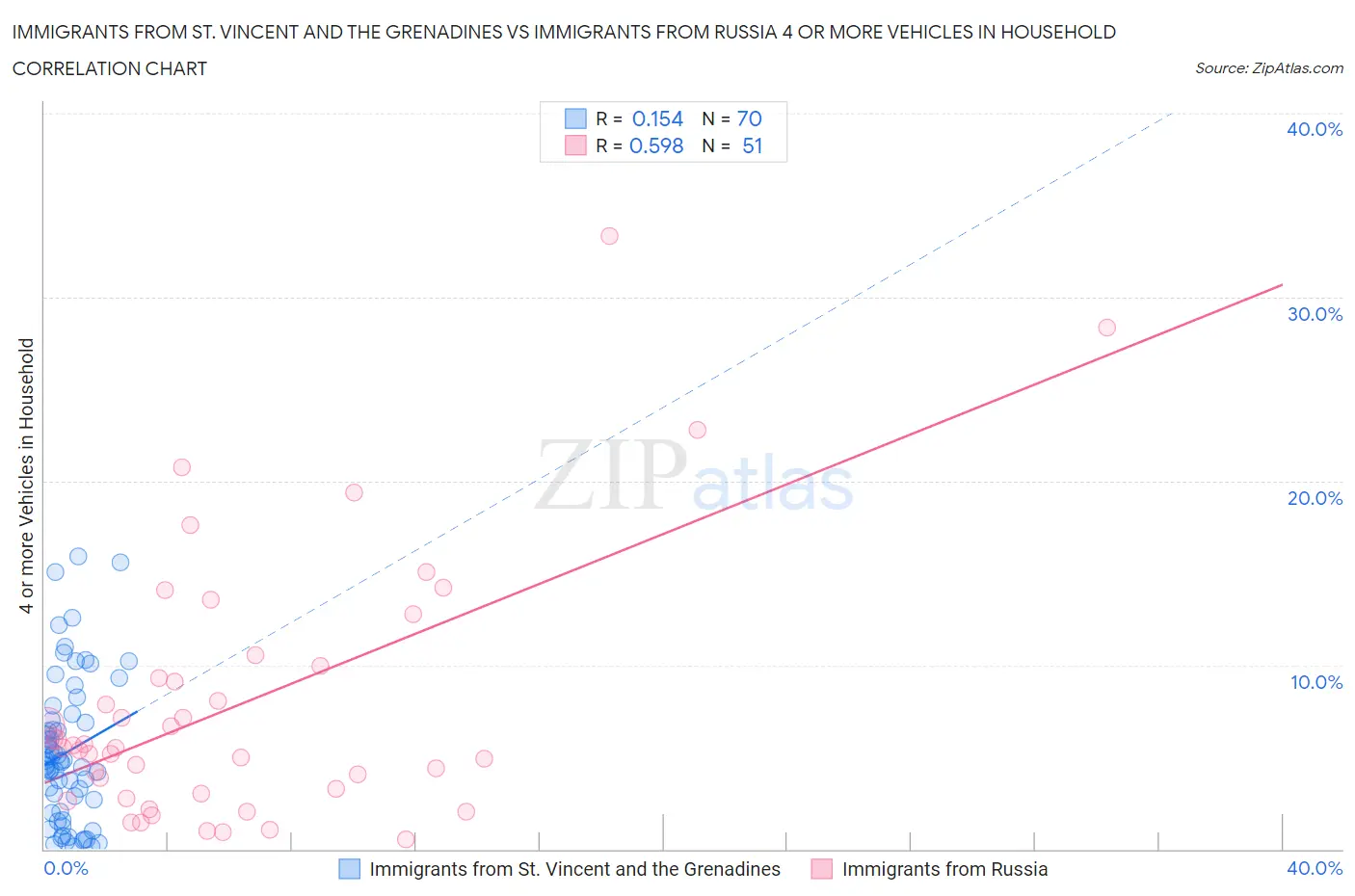 Immigrants from St. Vincent and the Grenadines vs Immigrants from Russia 4 or more Vehicles in Household