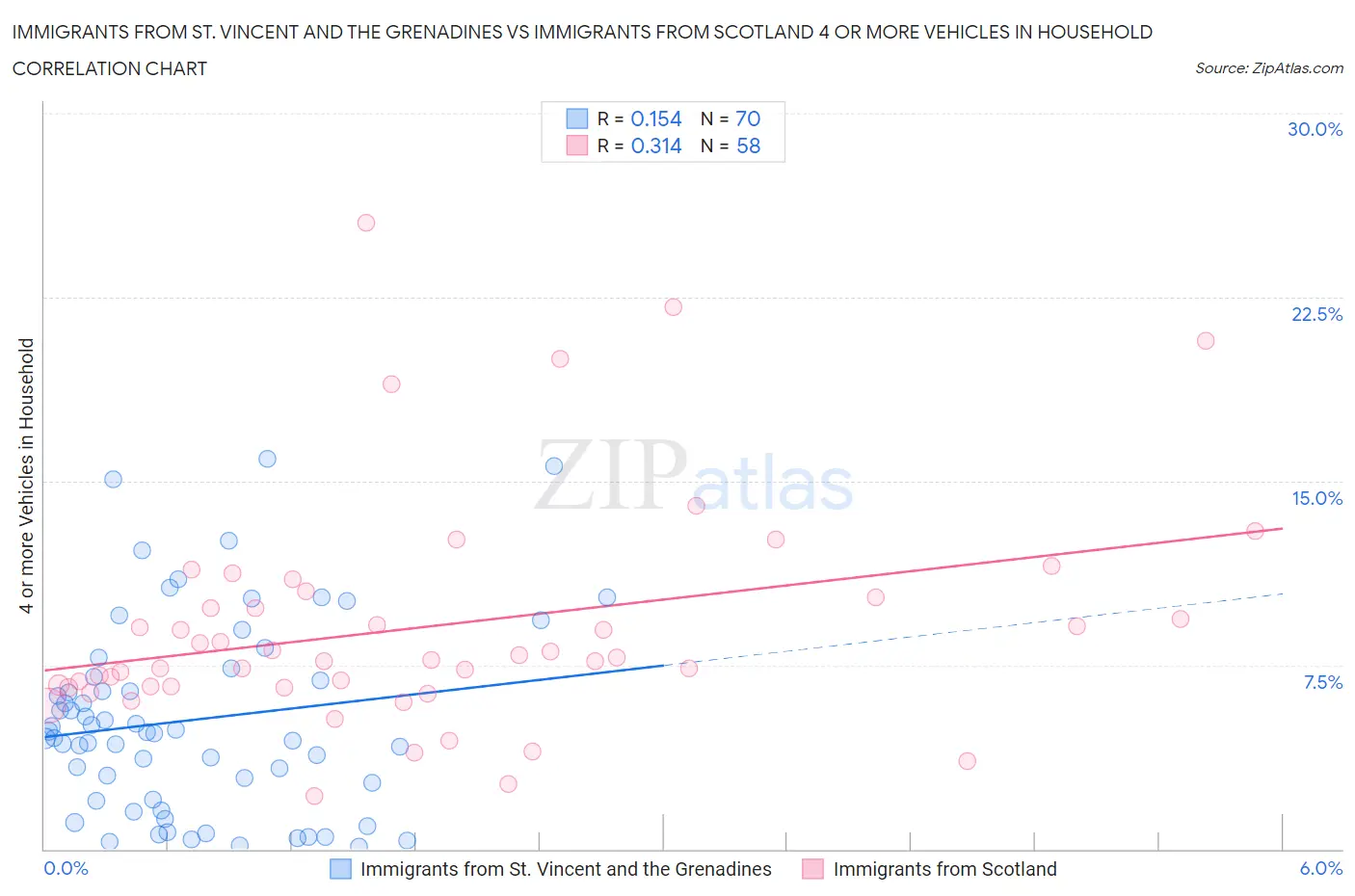 Immigrants from St. Vincent and the Grenadines vs Immigrants from Scotland 4 or more Vehicles in Household