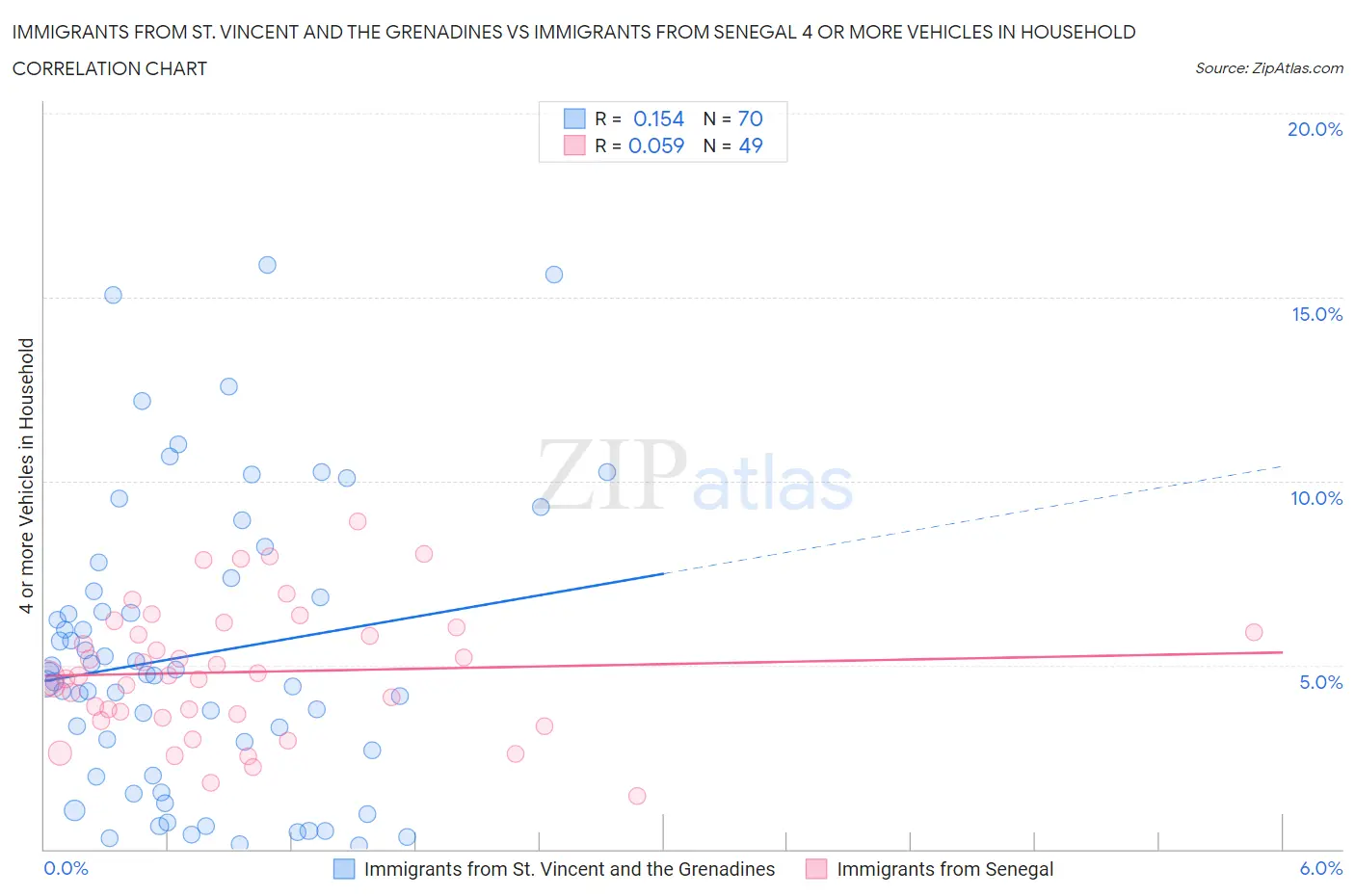 Immigrants from St. Vincent and the Grenadines vs Immigrants from Senegal 4 or more Vehicles in Household