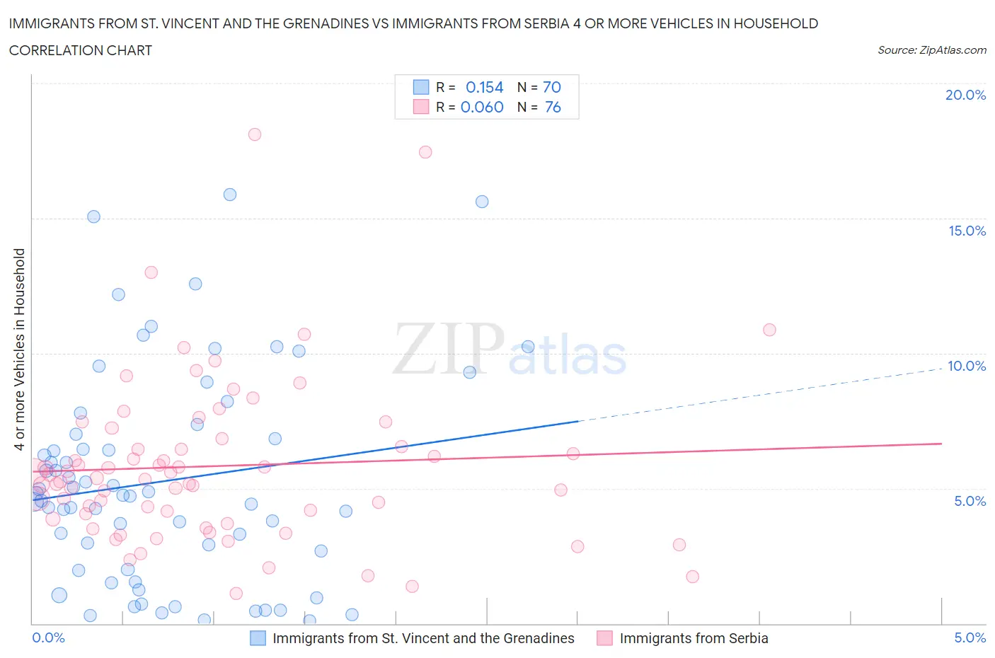 Immigrants from St. Vincent and the Grenadines vs Immigrants from Serbia 4 or more Vehicles in Household